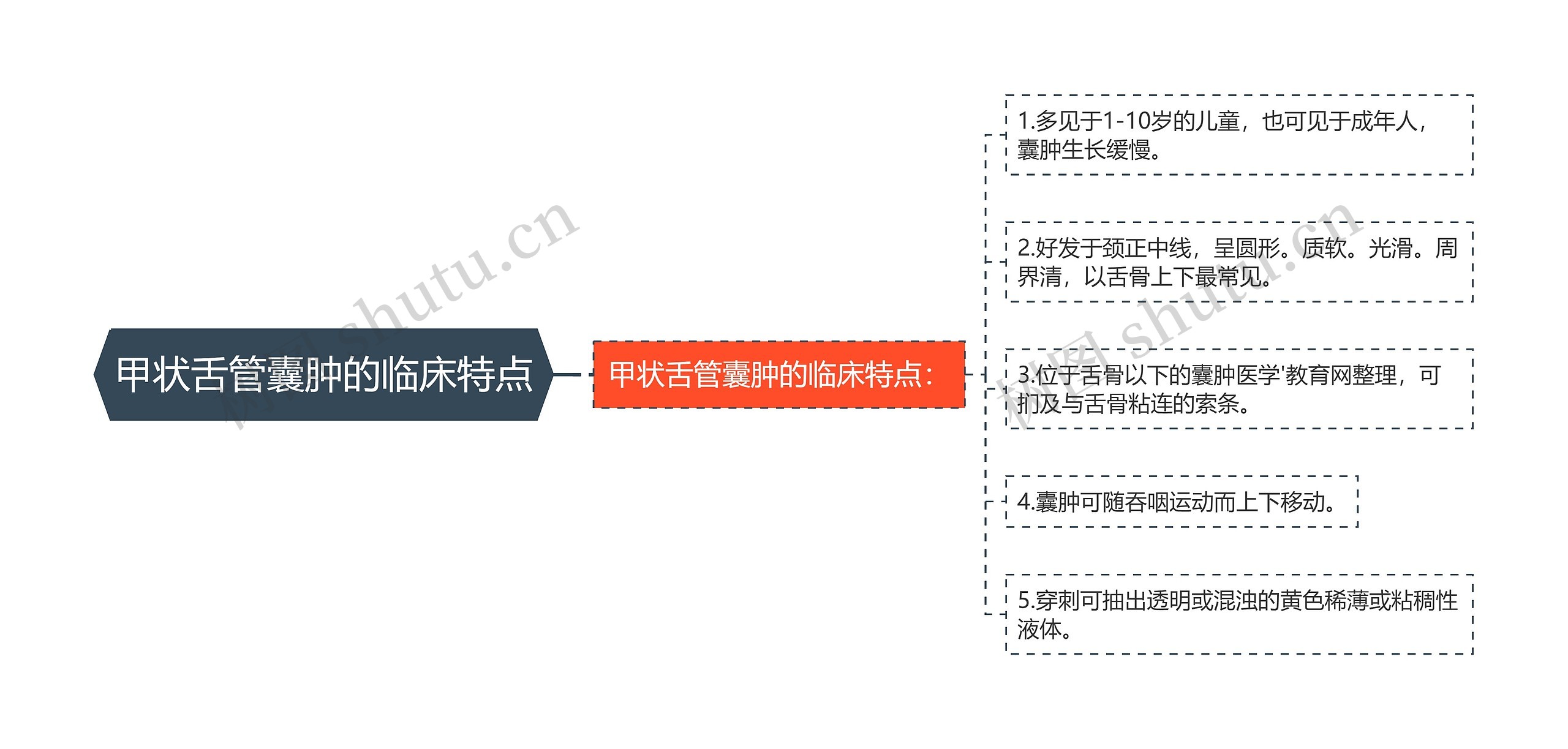 甲状舌管囊肿的临床特点