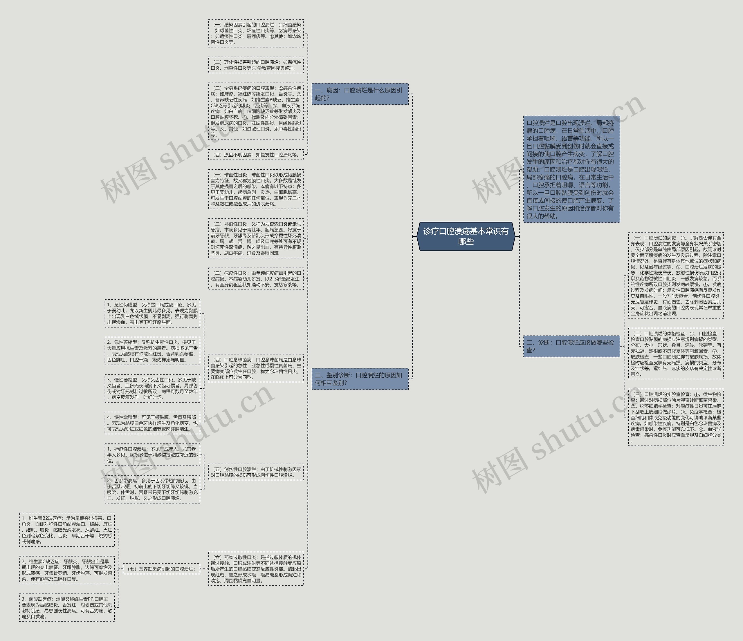 诊疗口腔溃疡基本常识有哪些思维导图