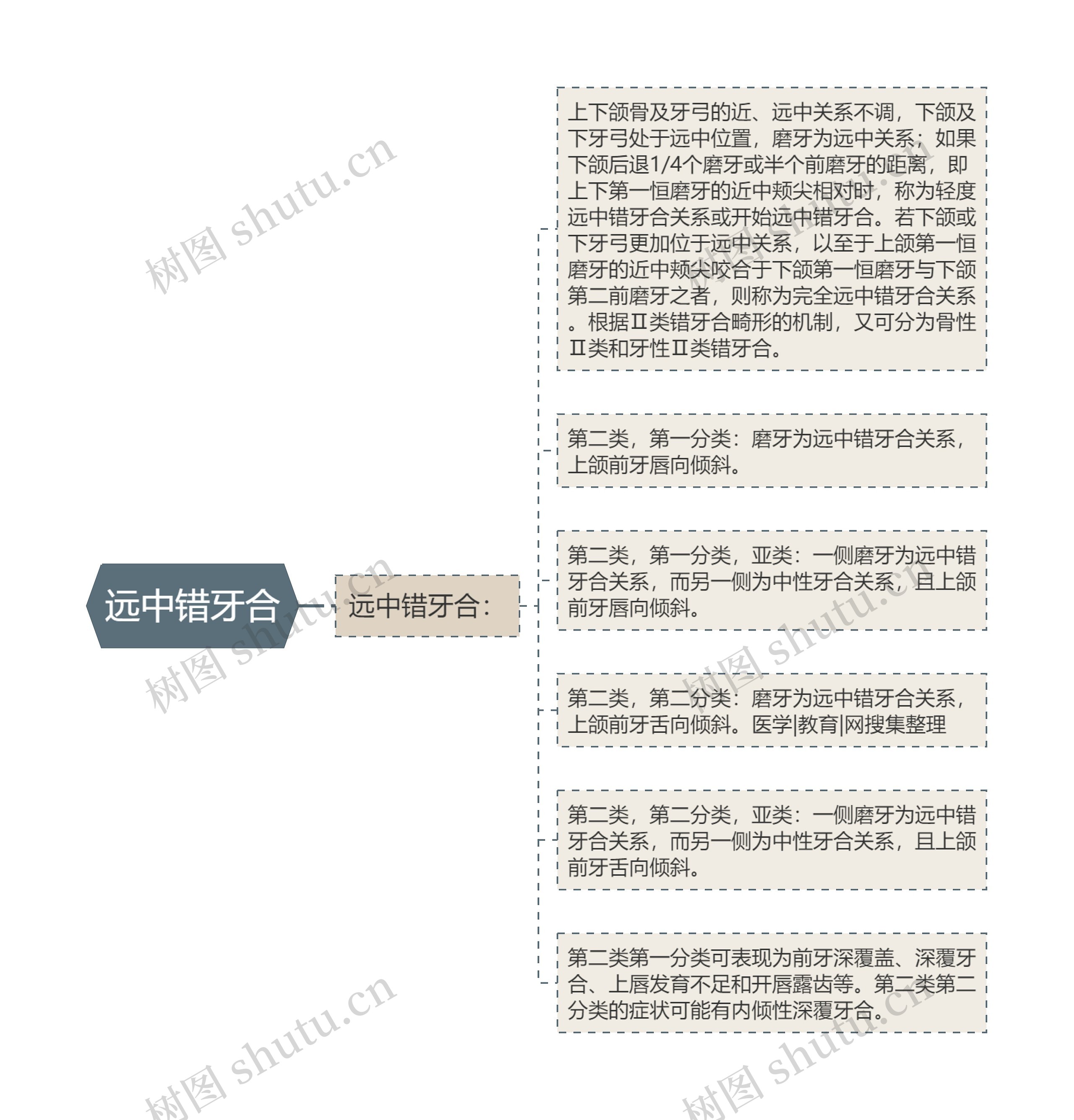 远中错牙合思维导图