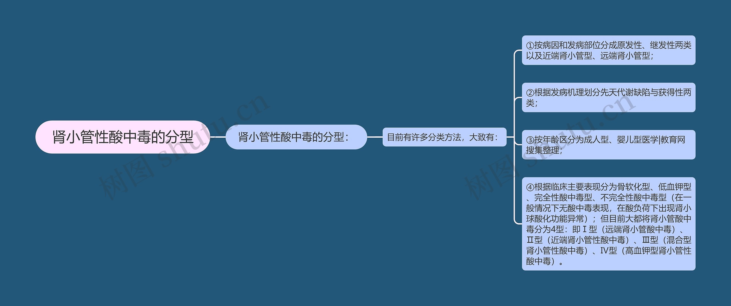 肾小管性酸中毒的分型 肾小管性酸中毒的分型