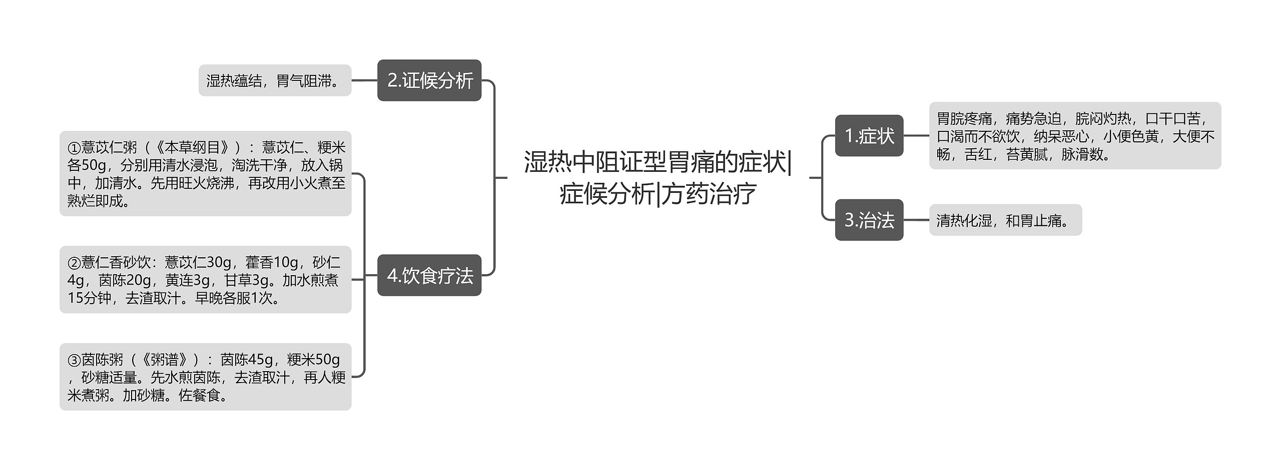 湿热中阻证型胃痛的症状|症候分析|方药治疗思维导图