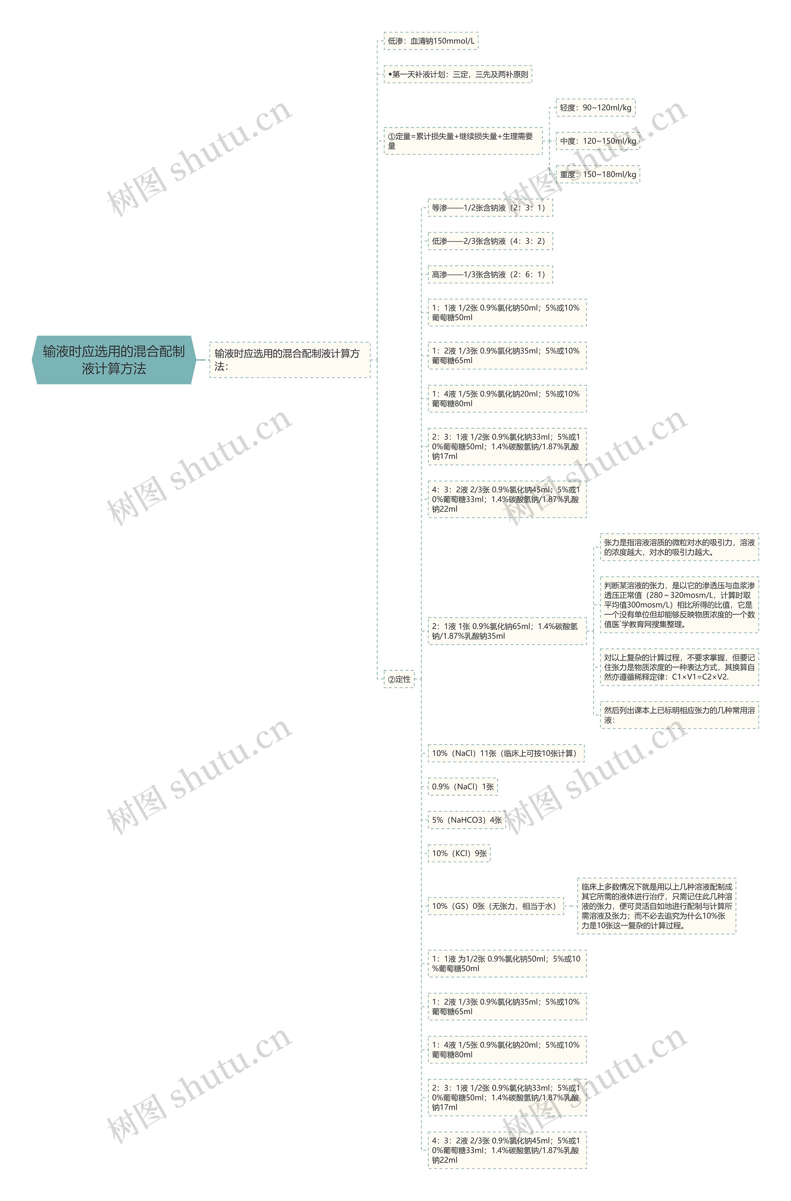 输液时应选用的混合配制液计算方法思维导图