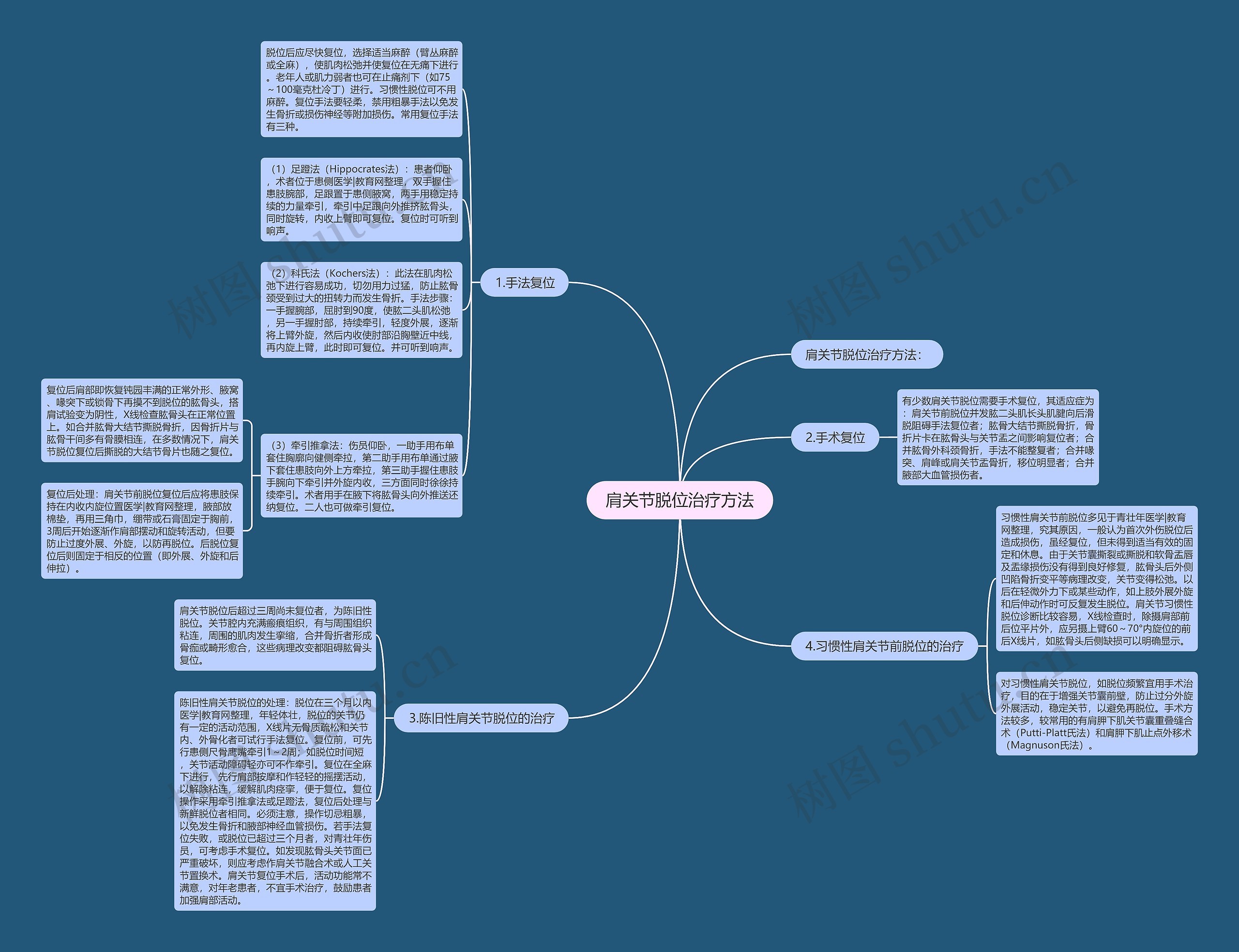 肩关节脱位治疗方法思维导图