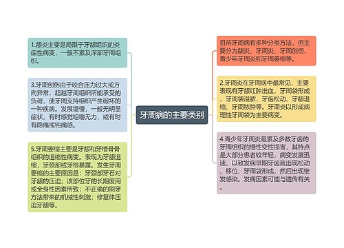 牙周病的主要类别