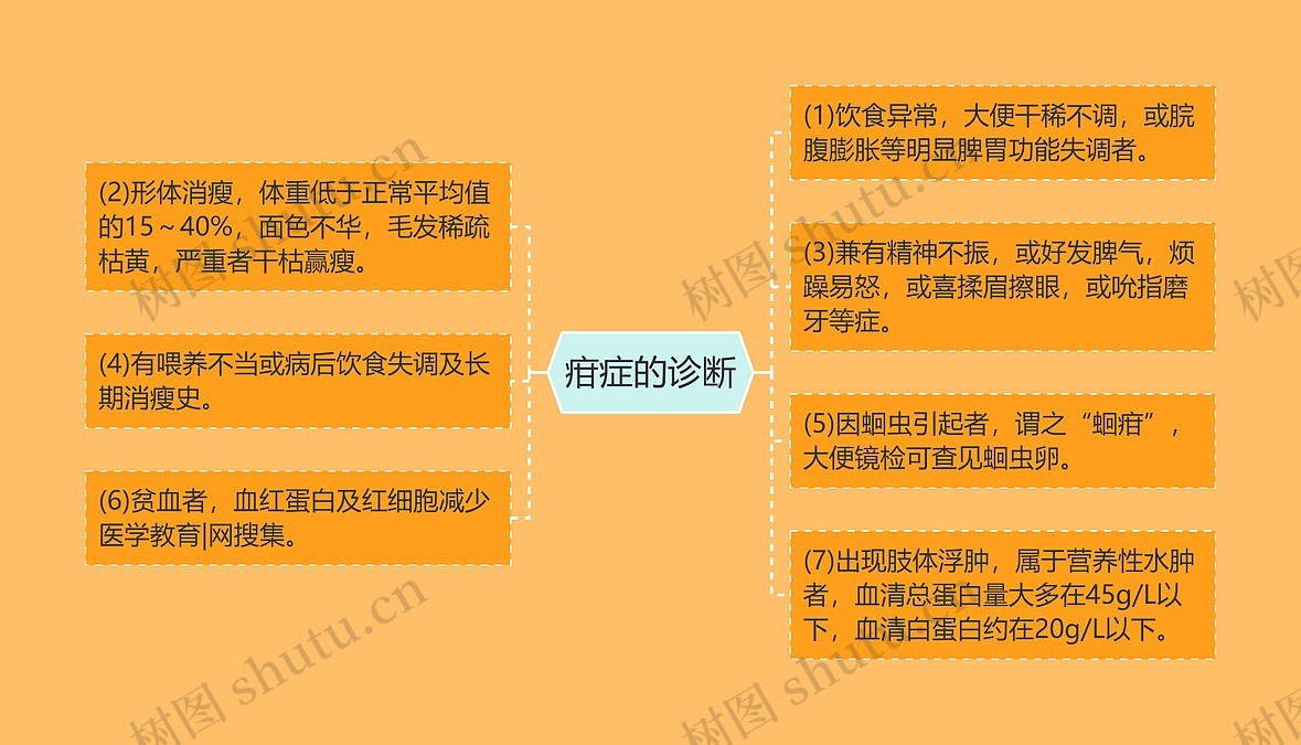 疳症的诊断思维导图_编号p6797632-TreeMind树图