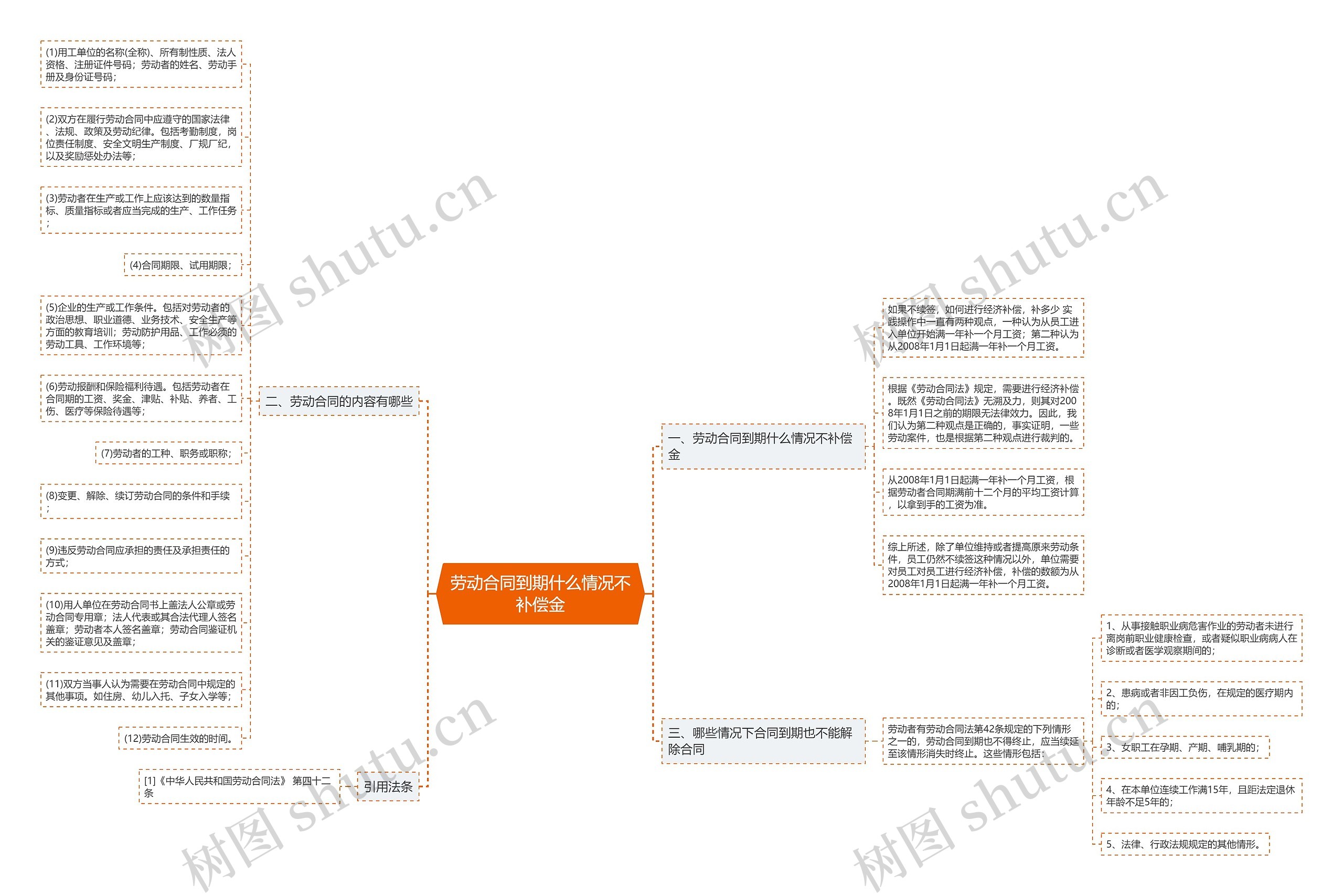 劳动合同到期什么情况不补偿金思维导图