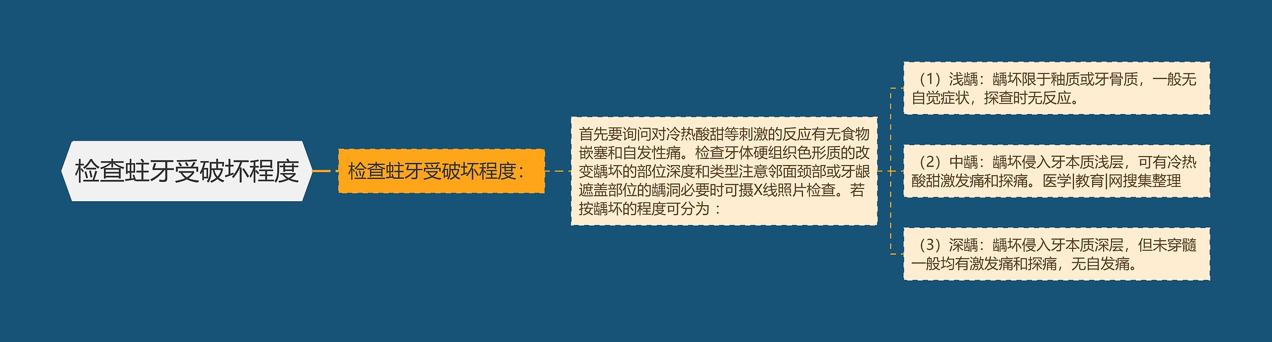 检查蛀牙受破坏程度 检查蛀牙受破坏程度