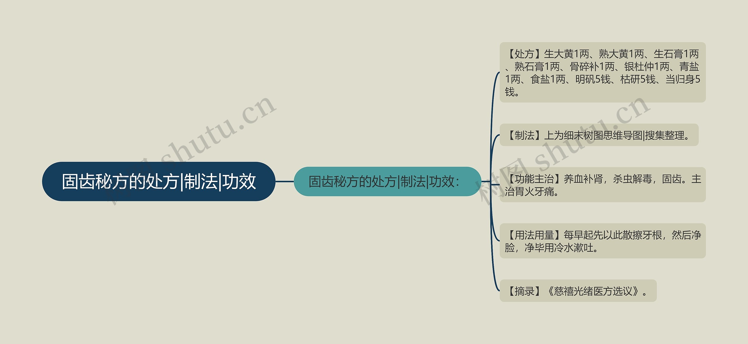 固齿秘方的处方|制法|功效思维导图