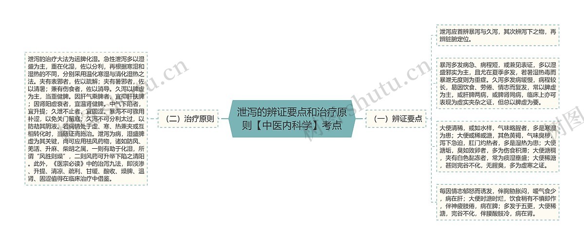 泄泻的辨证要点和治疗原则【中医内科学】考点思维导图_编号p6763803-TreeMind树图