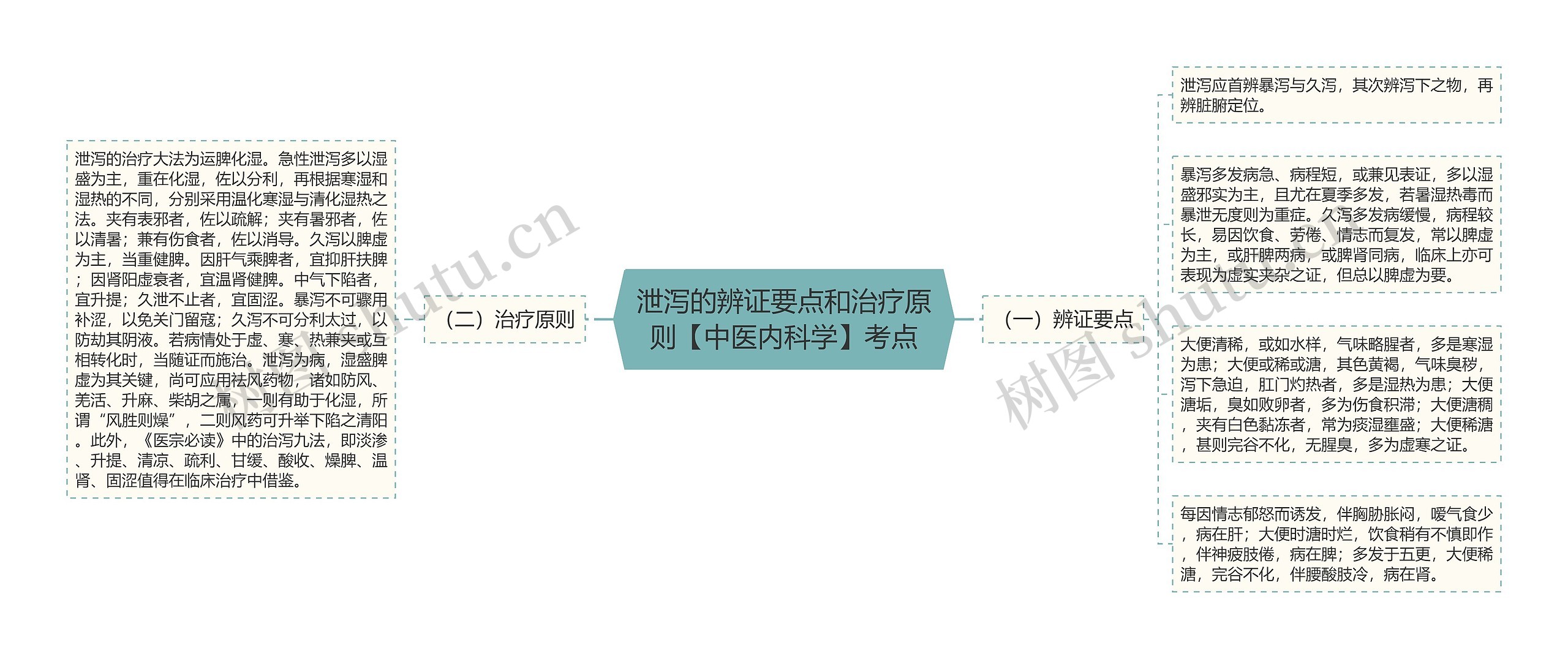 泄泻的辨证要点和治疗原则【中医内科学】考点思维导图