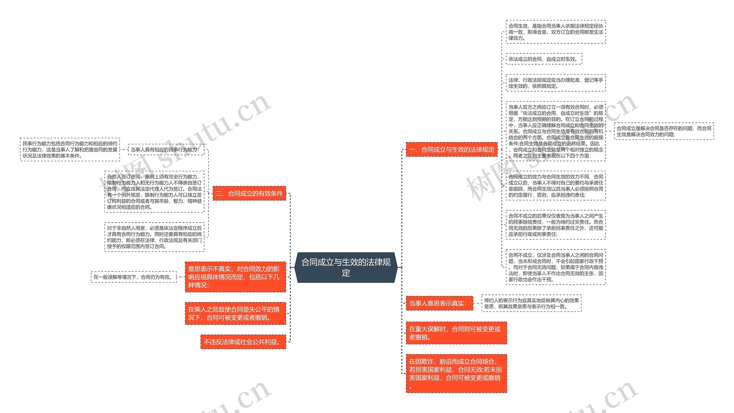 合同成立与生效的法律规定思维导图
