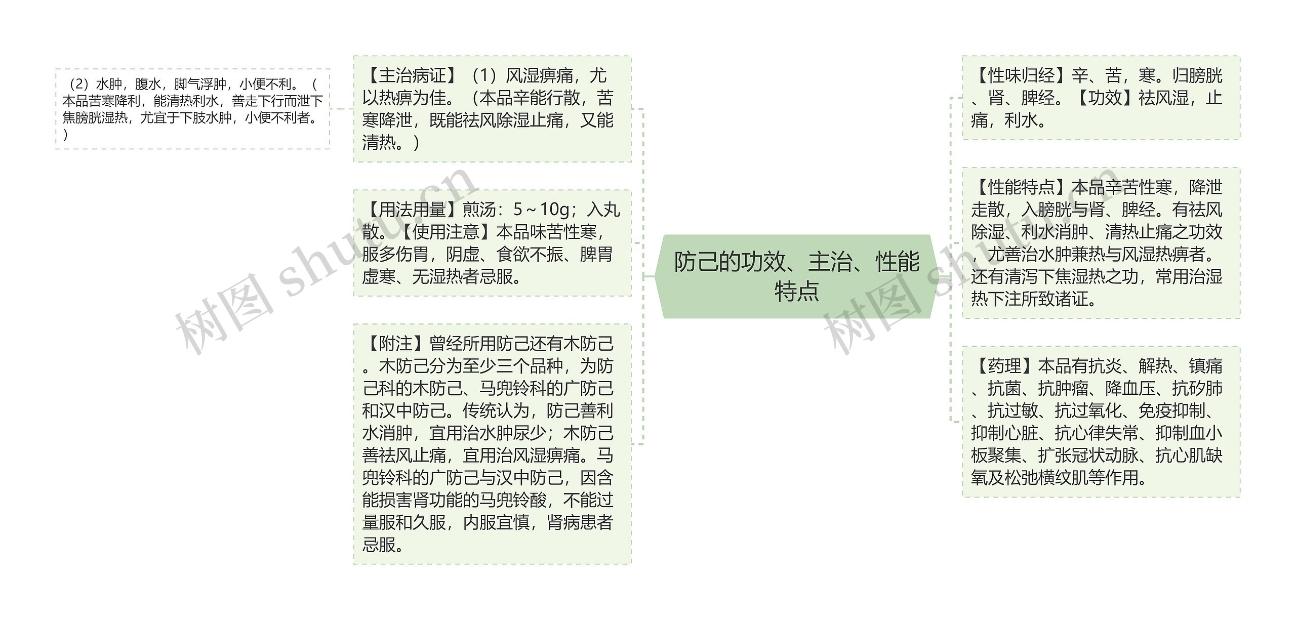 防己的功效、主治、性能特点