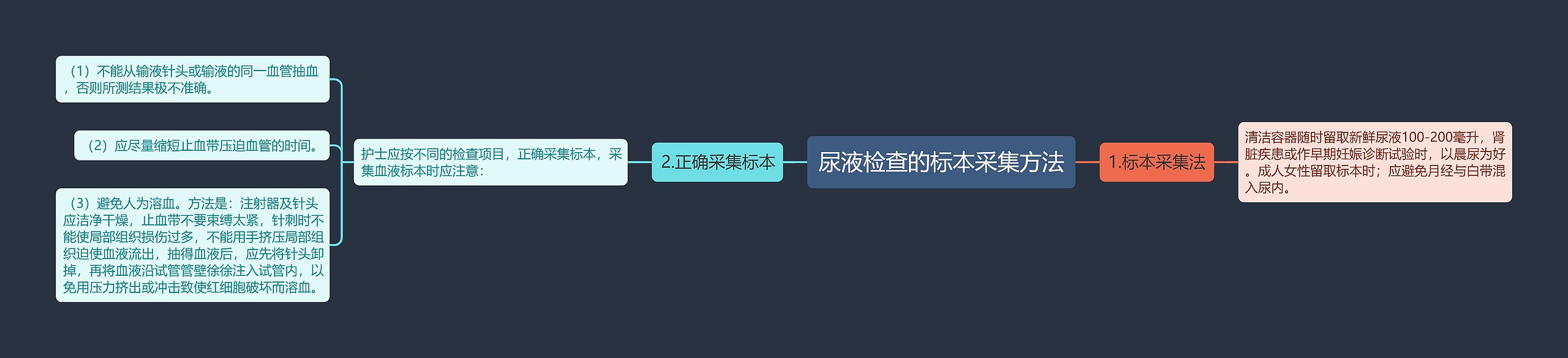 尿液检查的标本采集方法思维导图