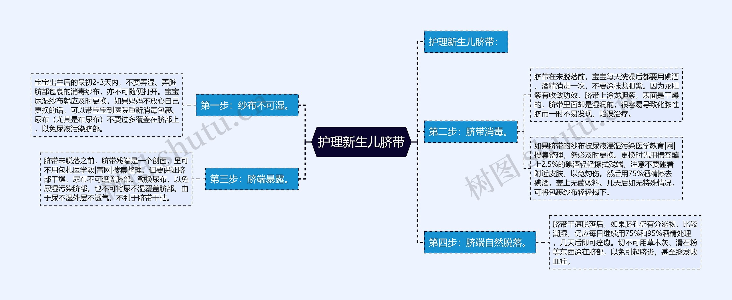 护理新生儿脐带思维导图