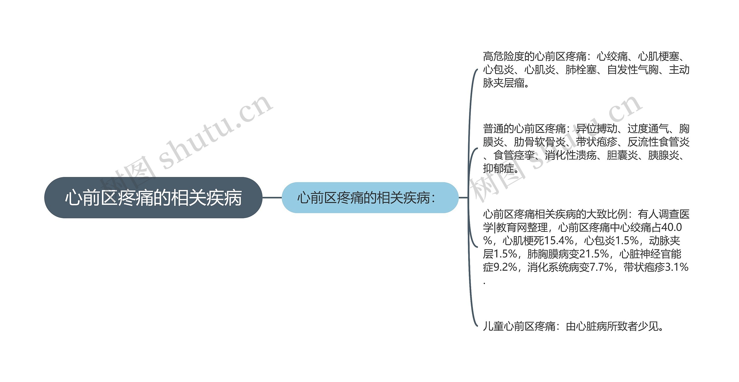 心前区疼痛的相关疾病思维导图