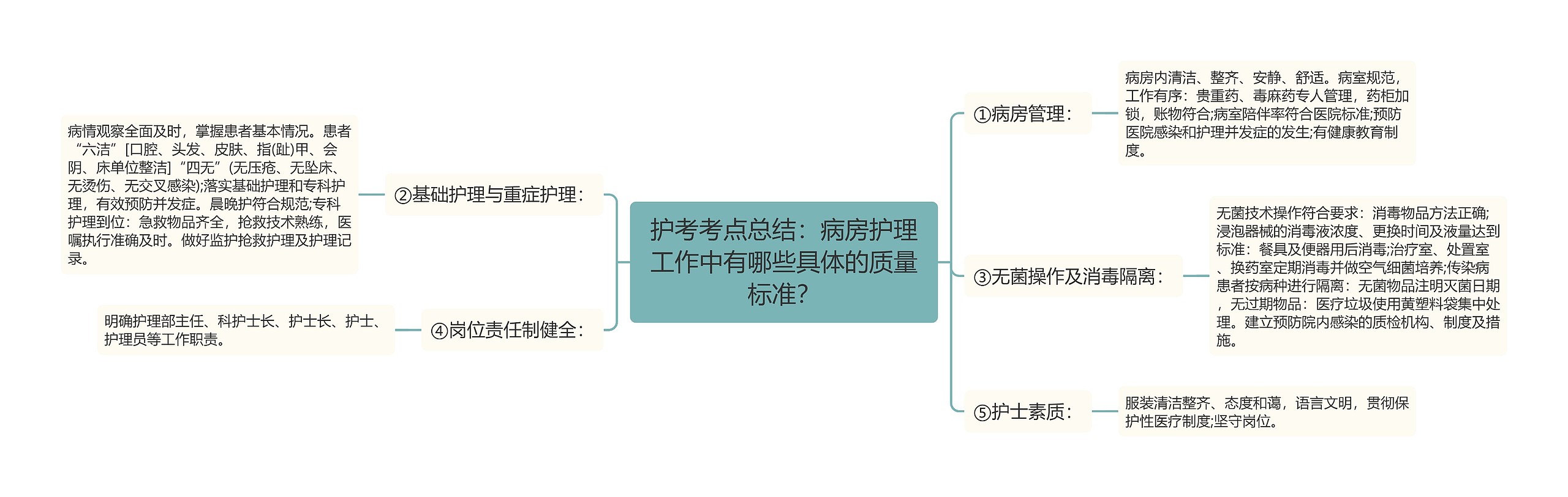 护考考点总结:病房护理工作中有哪些具体的质量标准? 护考考点总结:病房护理工作中有哪些具体的质量标准?