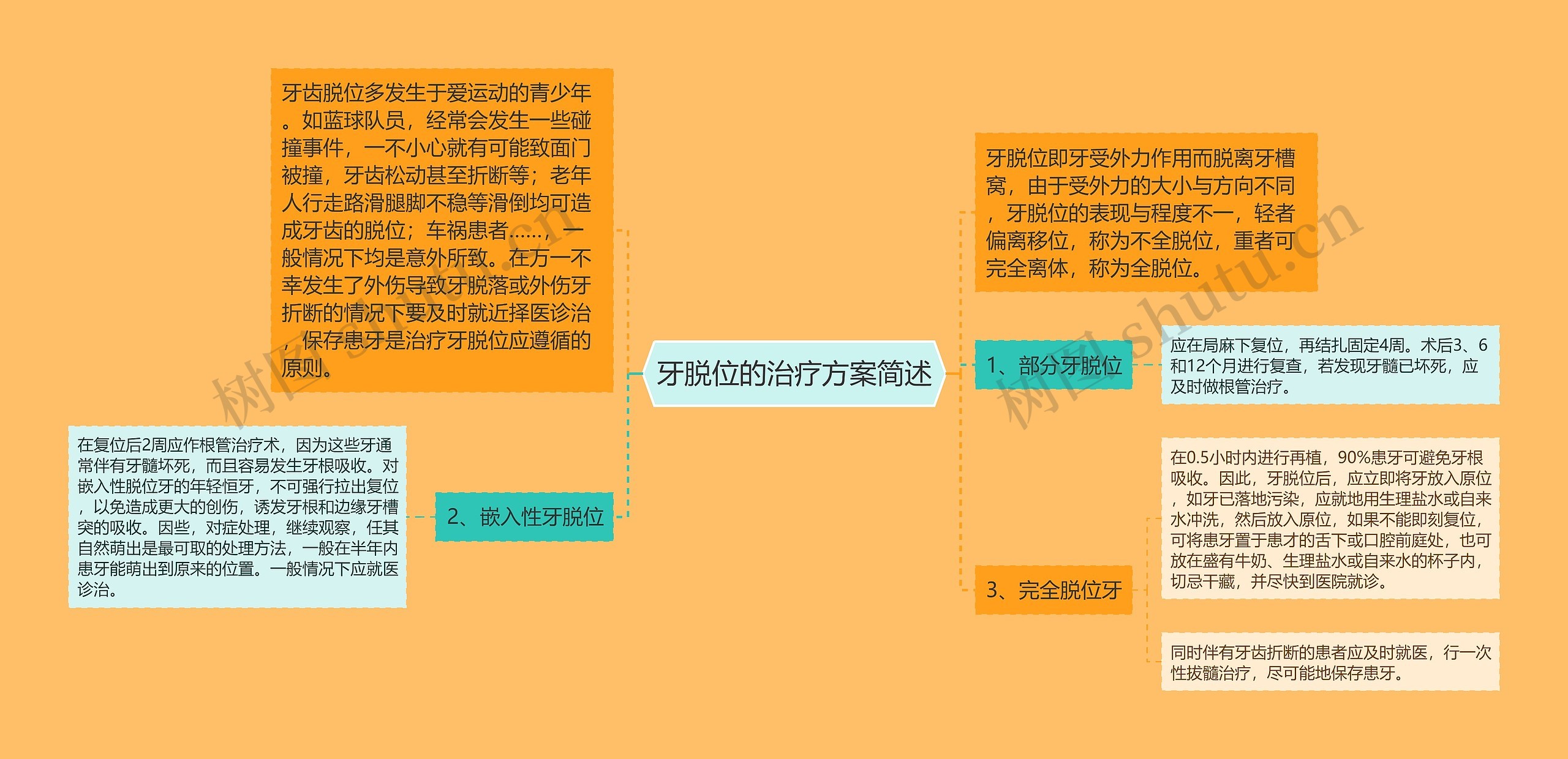 牙脱位的治疗方案简述思维导图