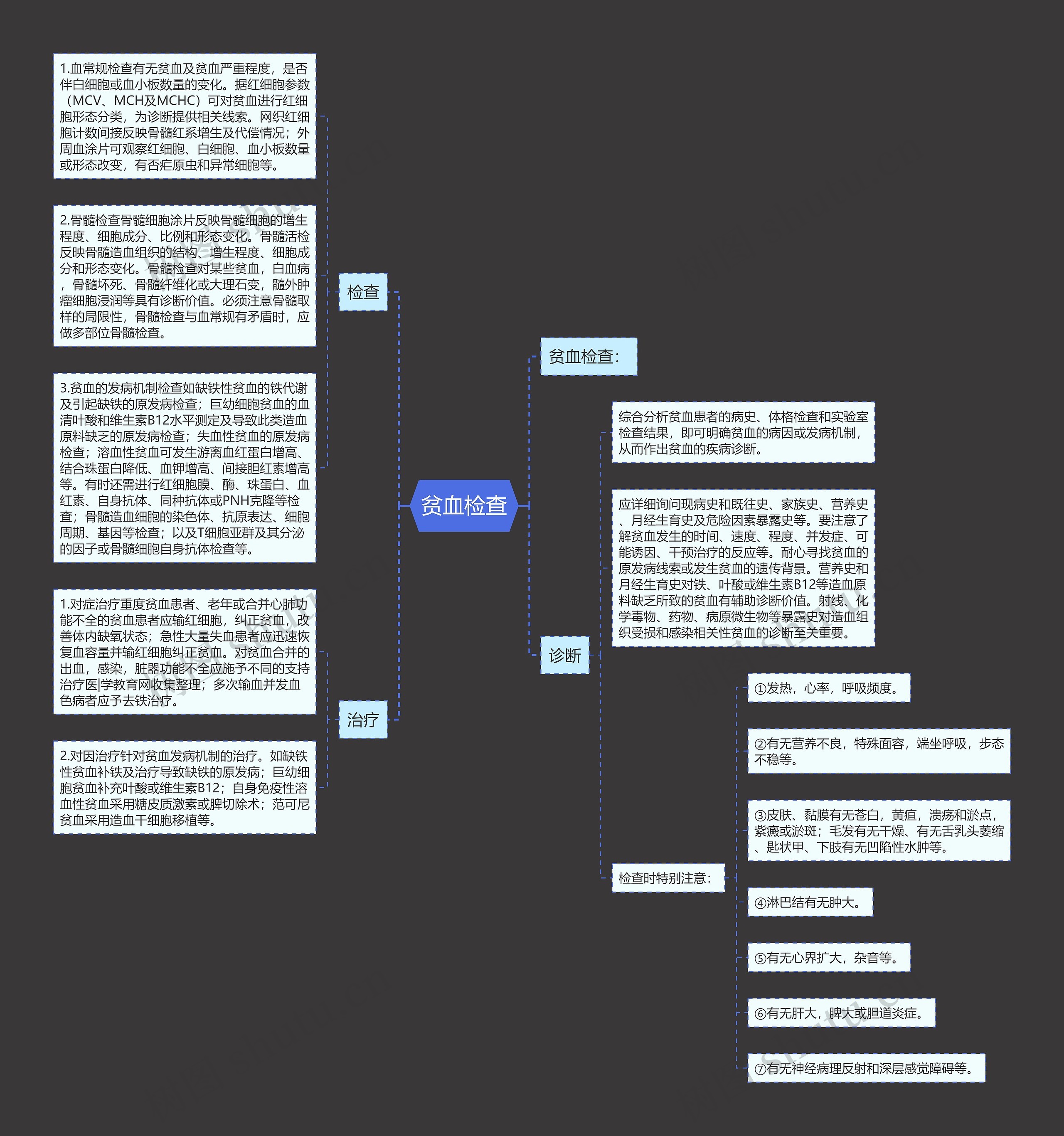 贫血检查思维导图