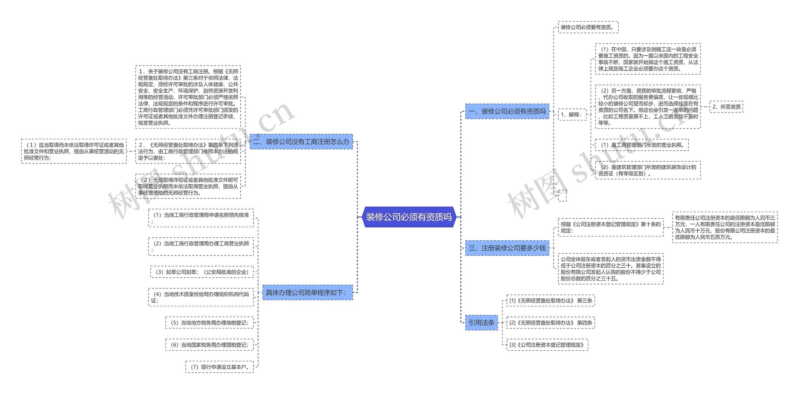装修公司必须有资质吗思维导图