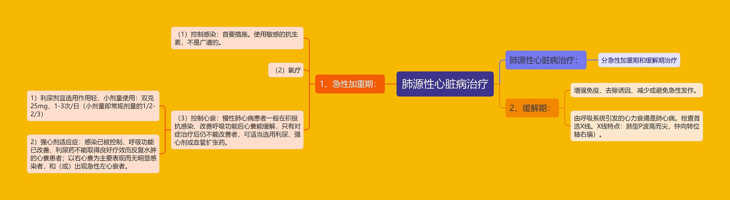 肺源性心脏病治疗 肺源性心脏病治疗
