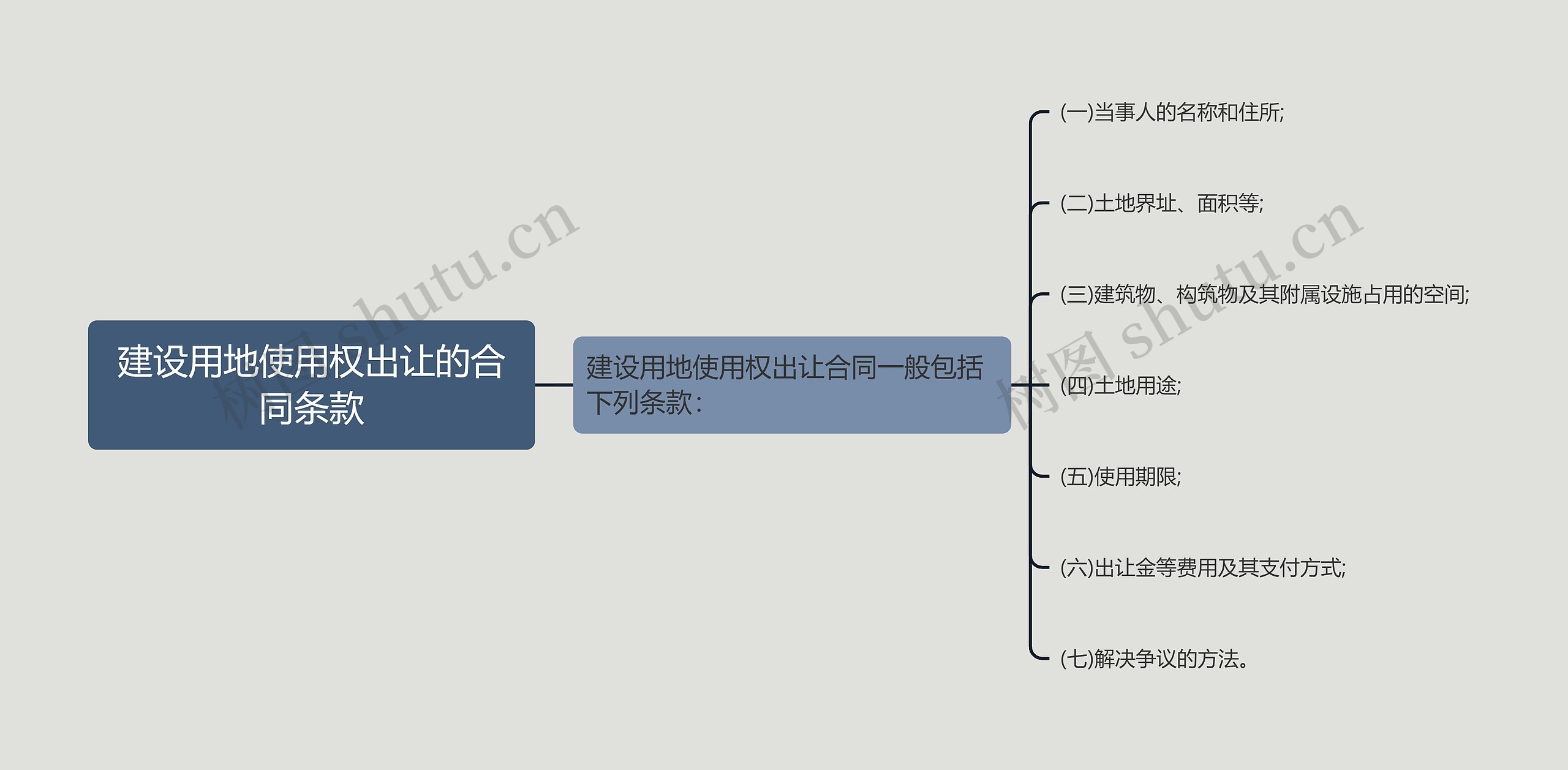 建设用地使用权出让的合同条款