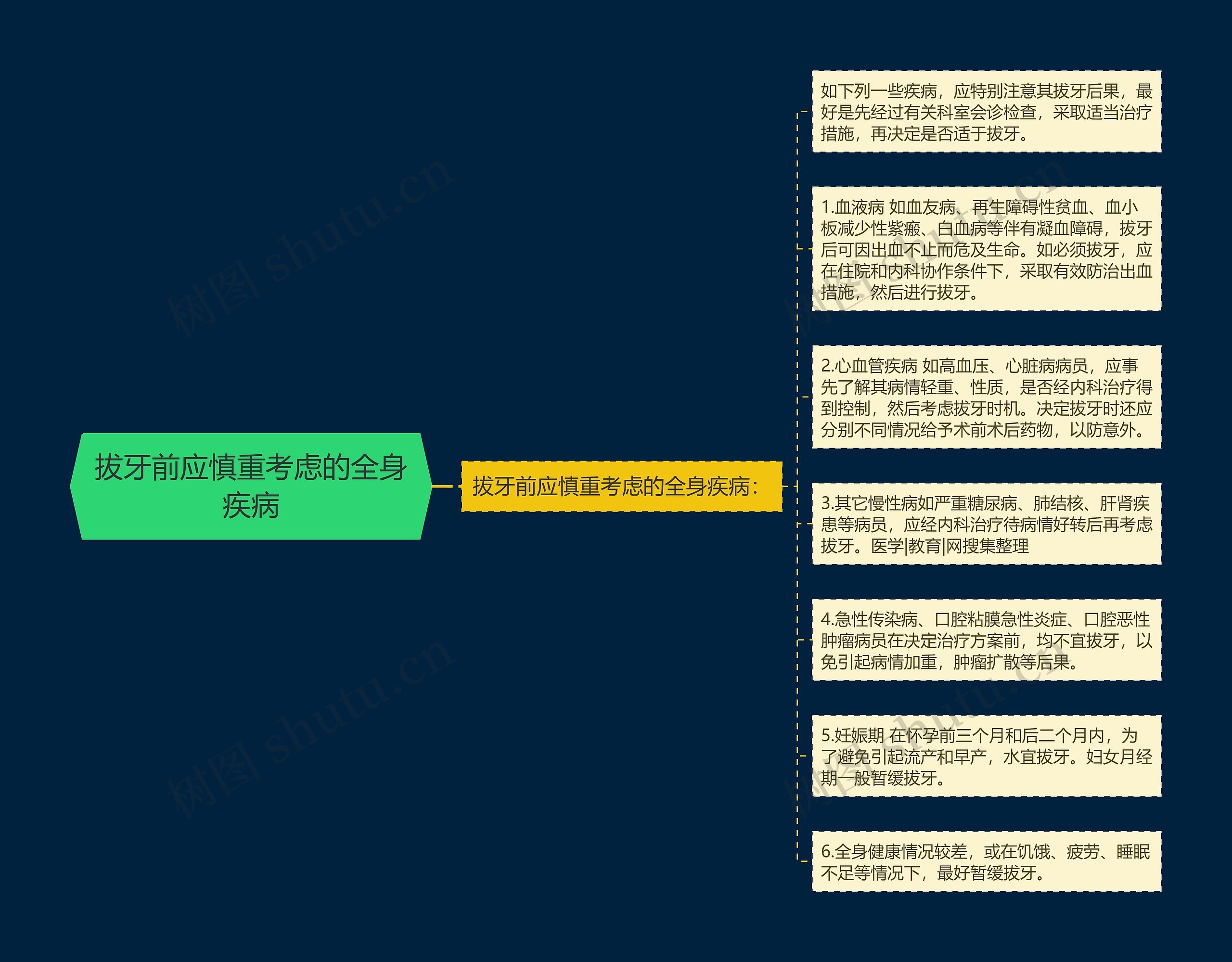 拔牙前应慎重考虑的全身疾病思维导图