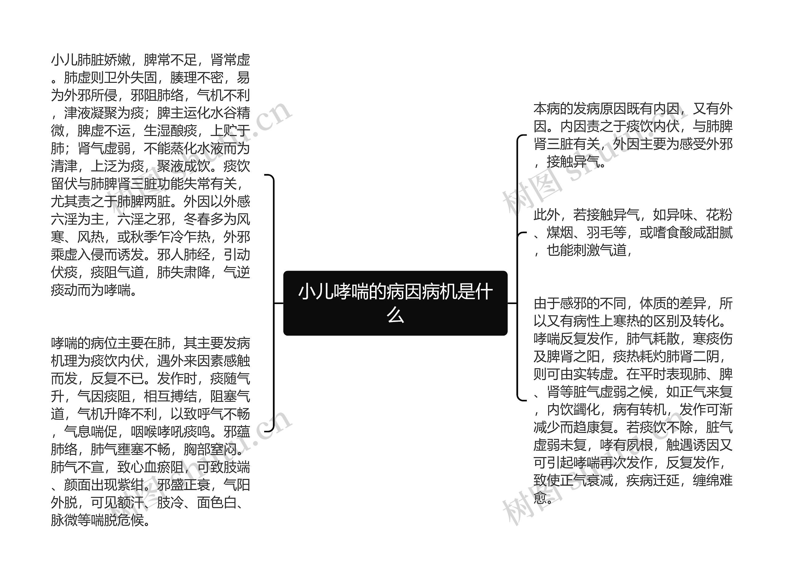 小儿哮喘的病因病机是什么思维导图