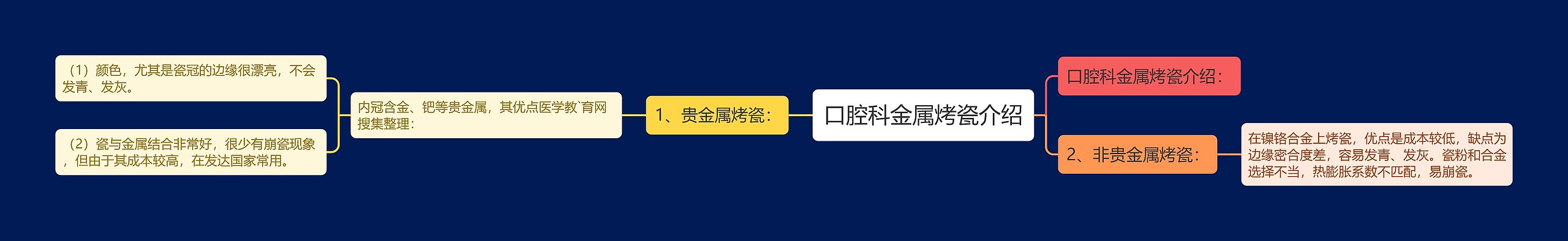 口腔科金属烤瓷介绍思维导图