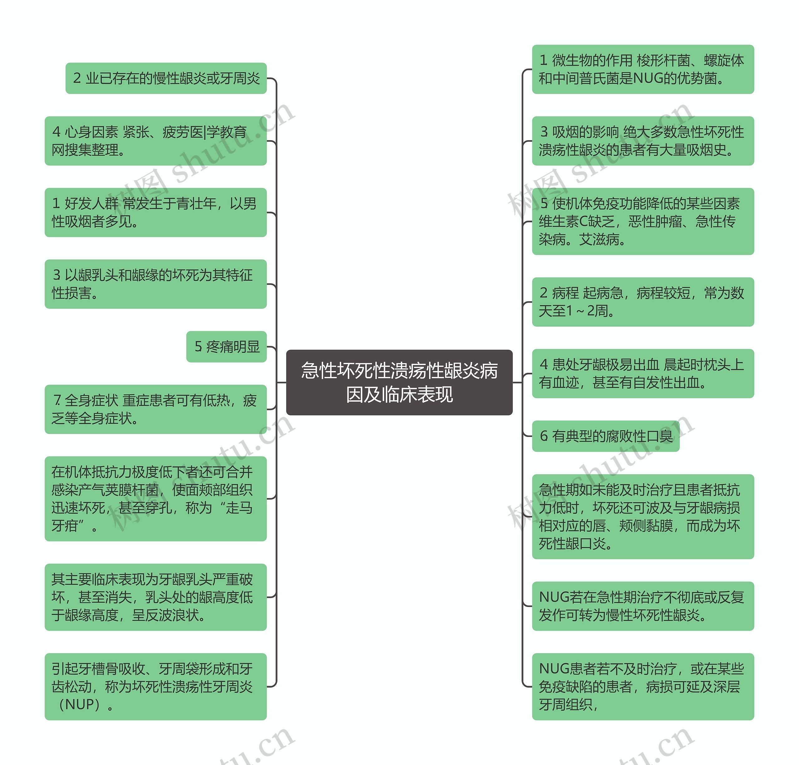 急性坏死性溃疡性龈炎病因及临床表现思维导图