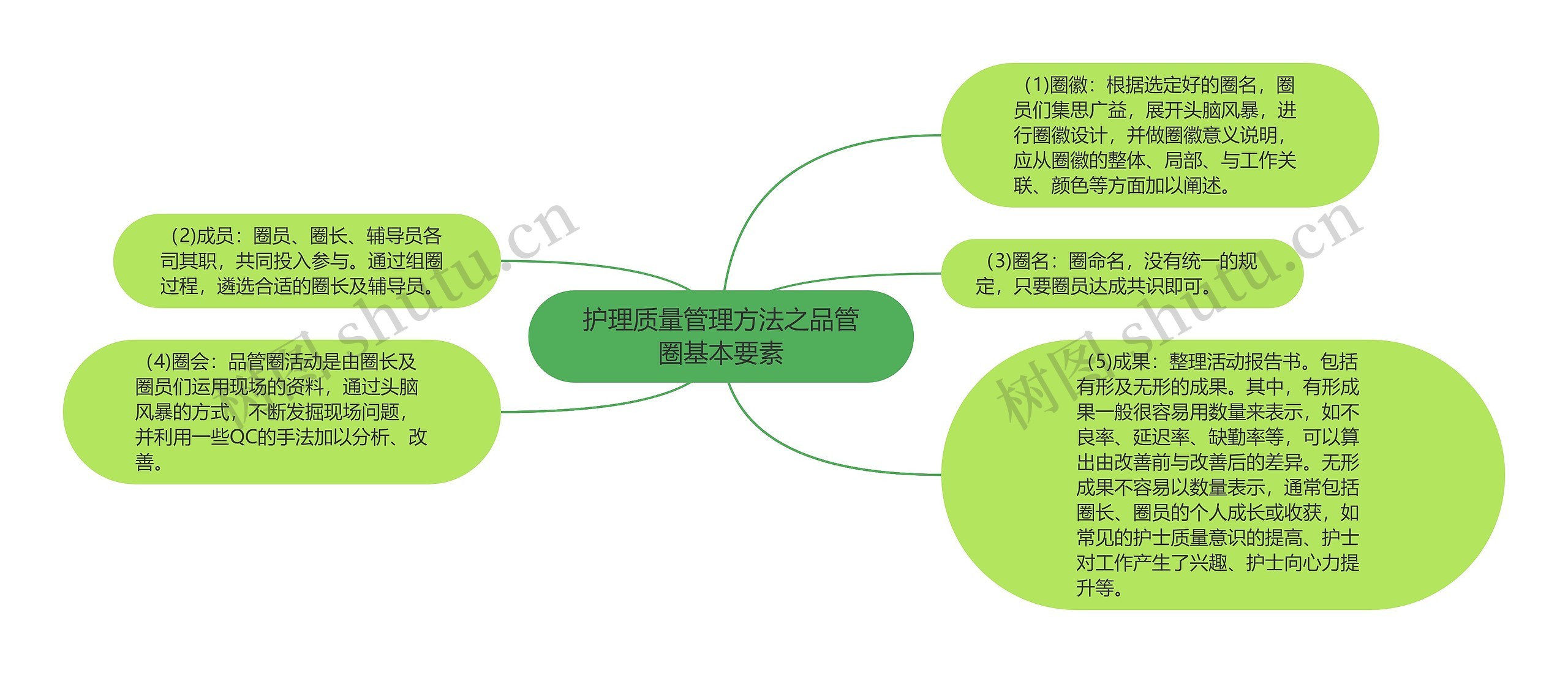 护理质量管理方法之品管圈基本要素 护理质量管理方法之品管圈基本要素