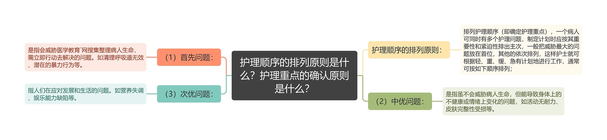 护理顺序的排列原则是什么？护理重点的确认原则是什么？