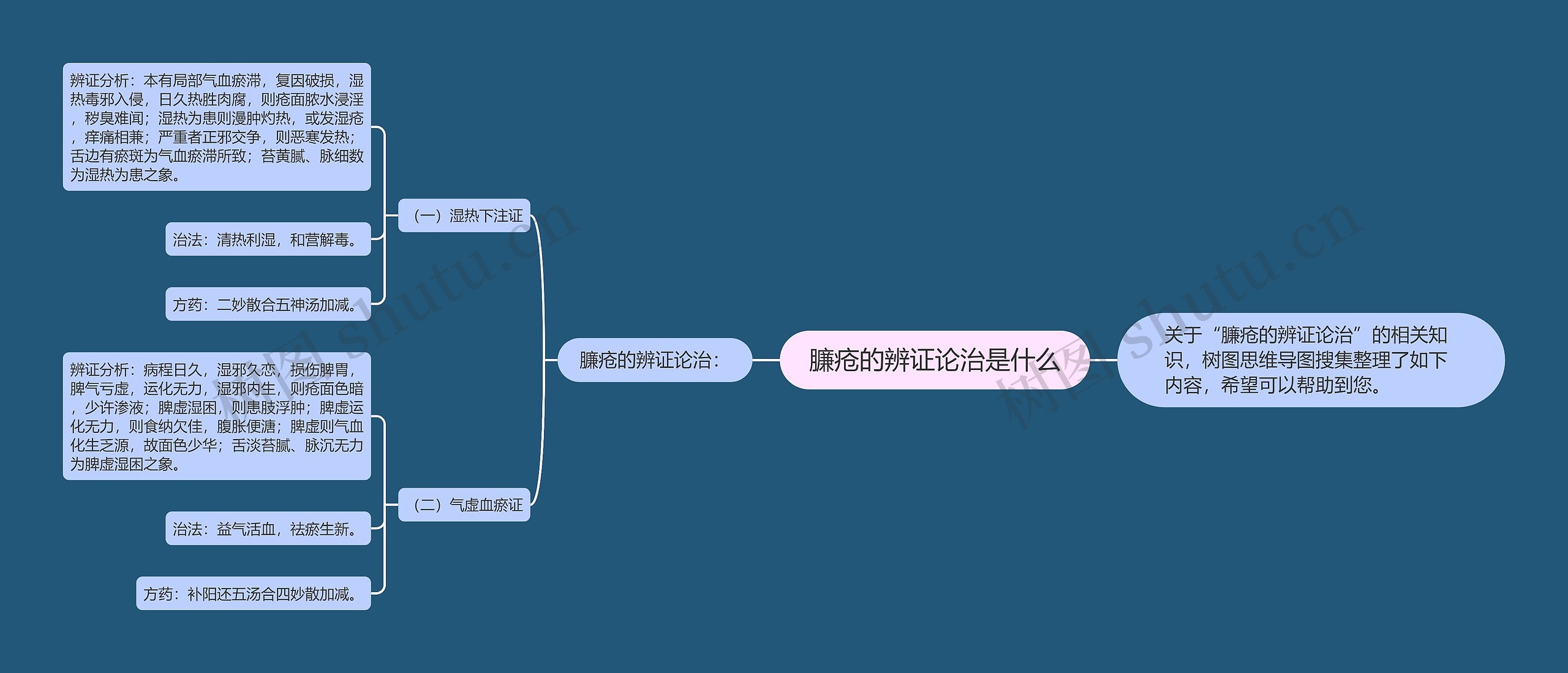 臁疮的辨证论治是什么思维导图高清图 臁疮的辨证论治是什么思维导图
