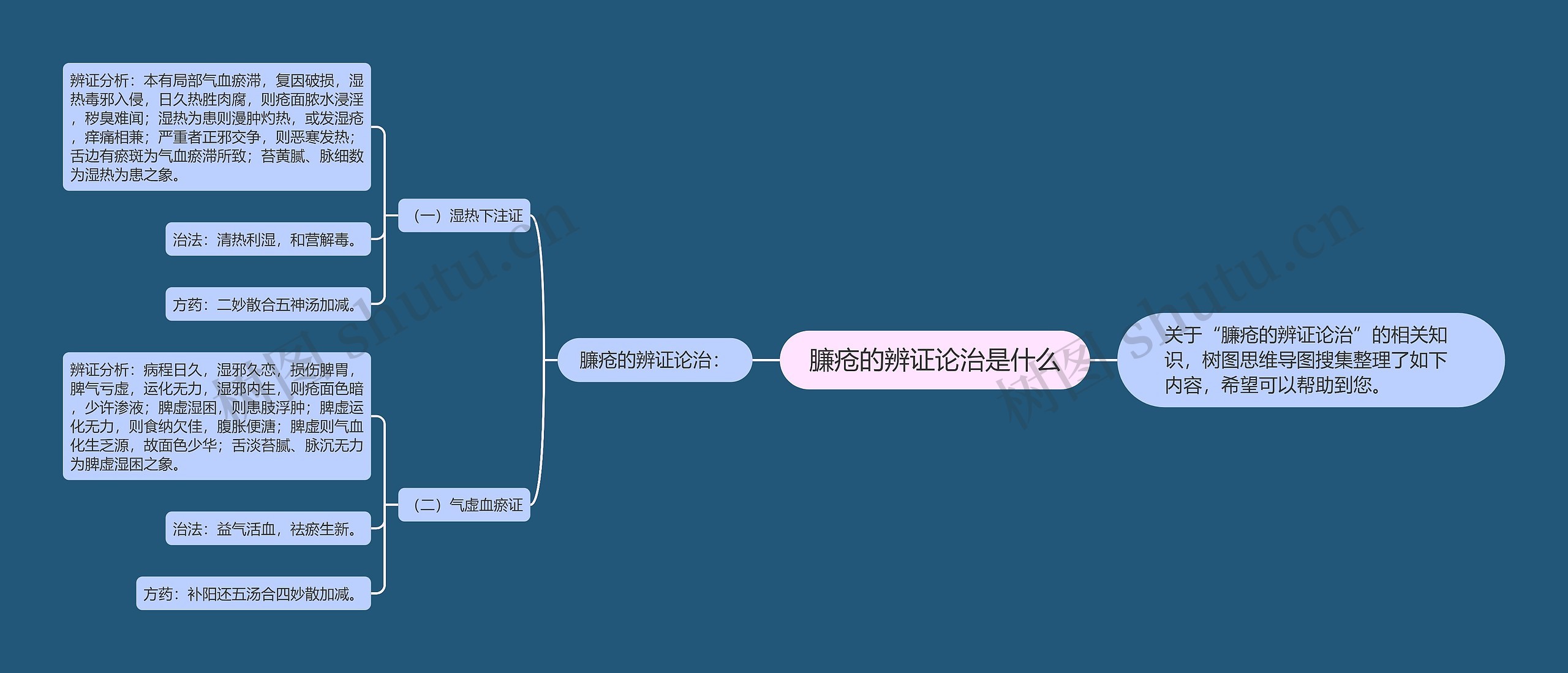 臁疮的辨证论治是什么思维导图
