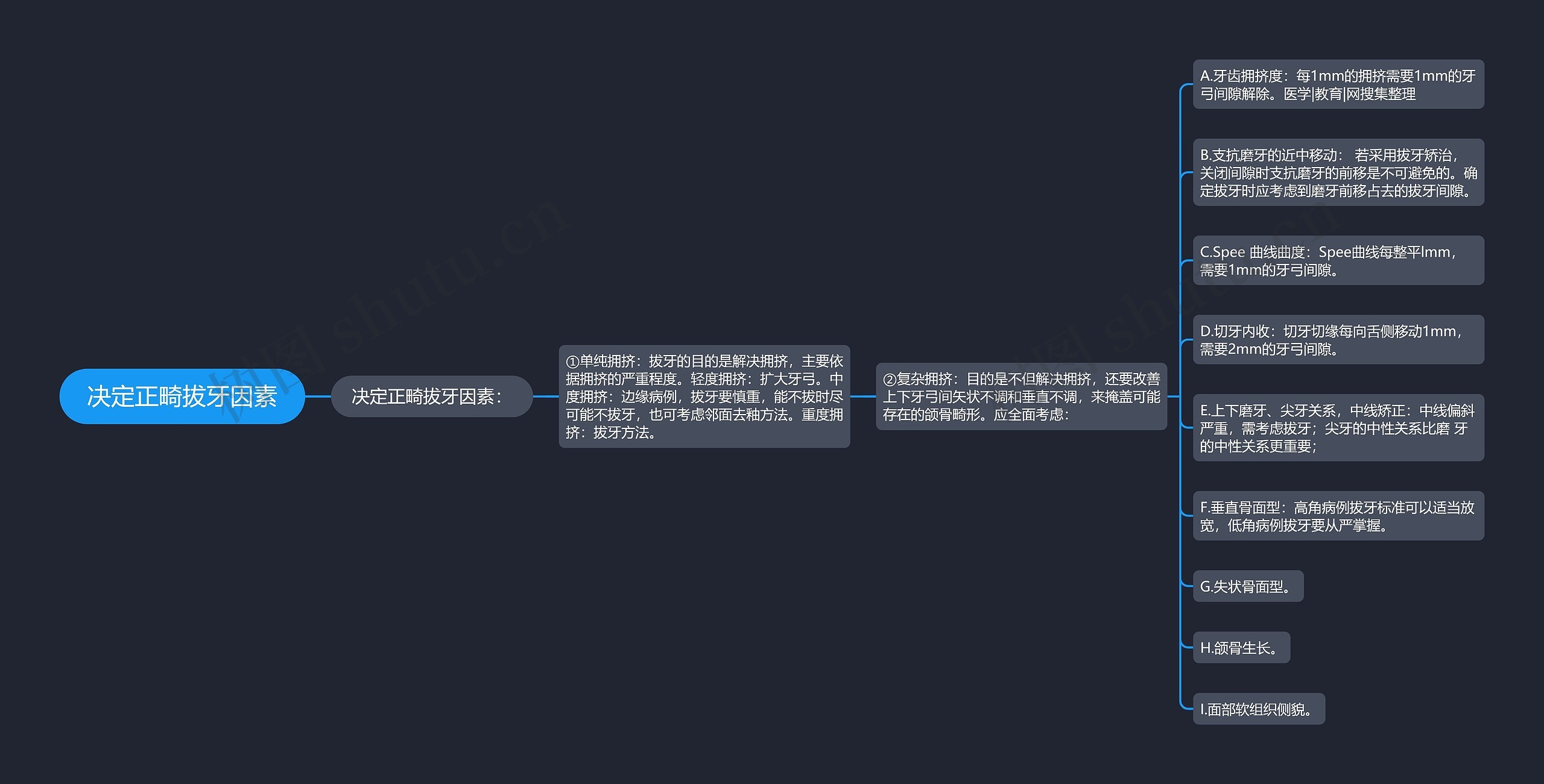 决定正畸拔牙因素思维导图
