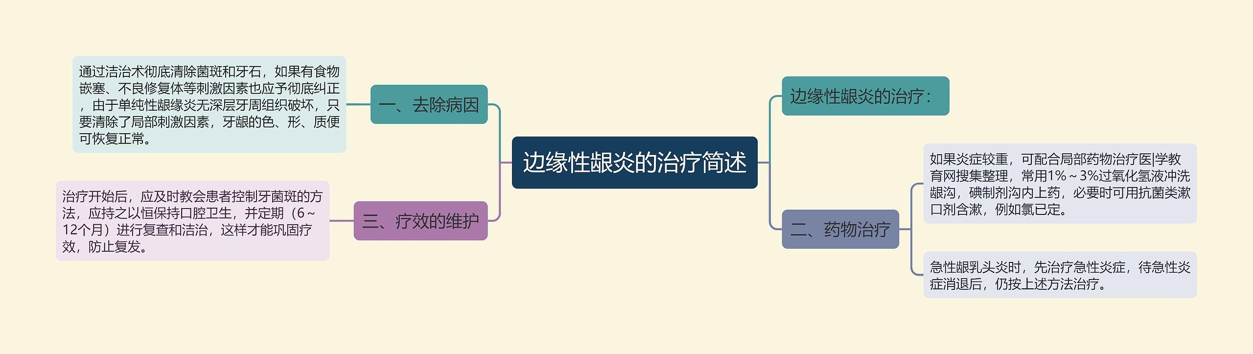 边缘性龈炎的治疗简述思维导图