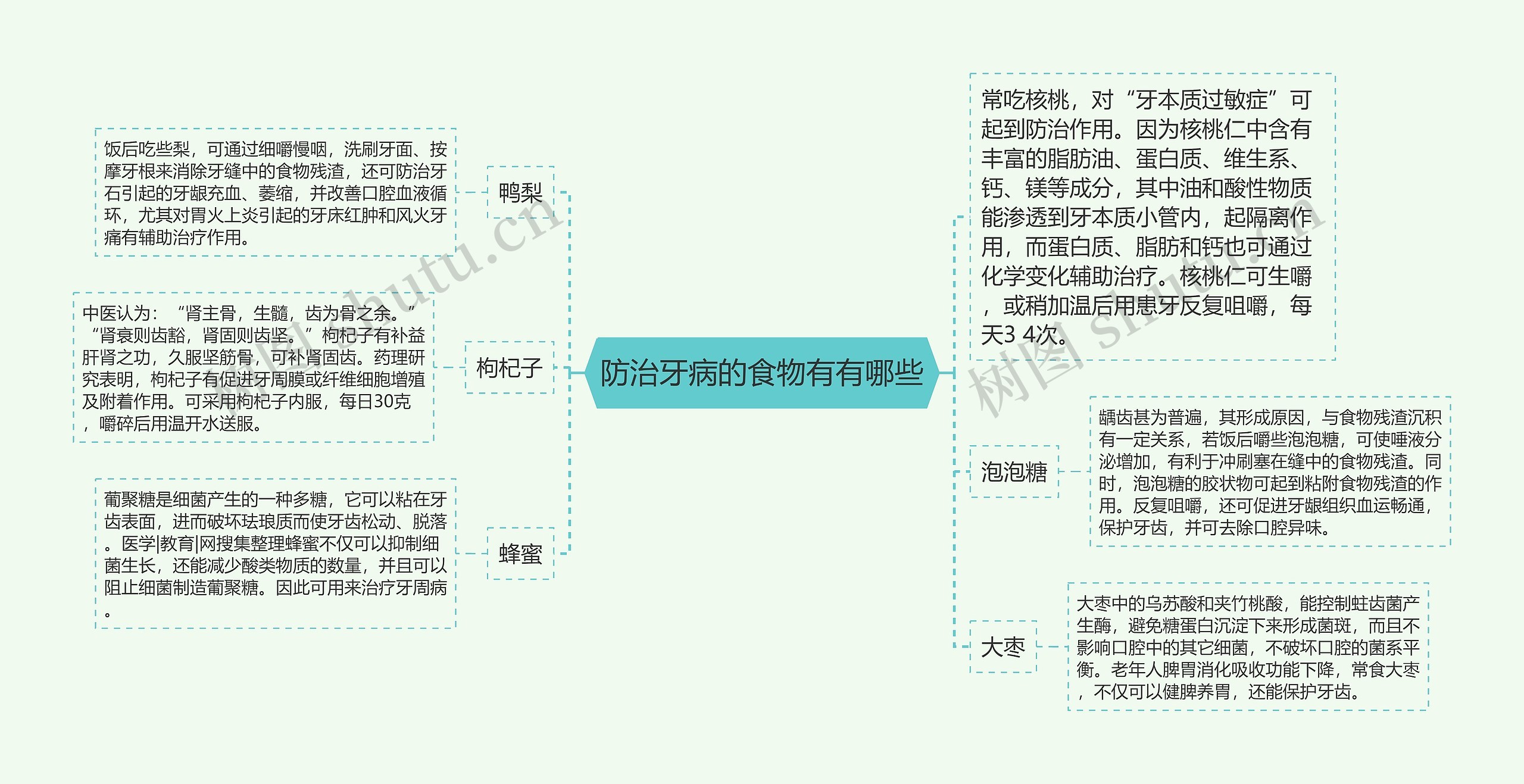 防治牙病的食物有有哪些思维导图