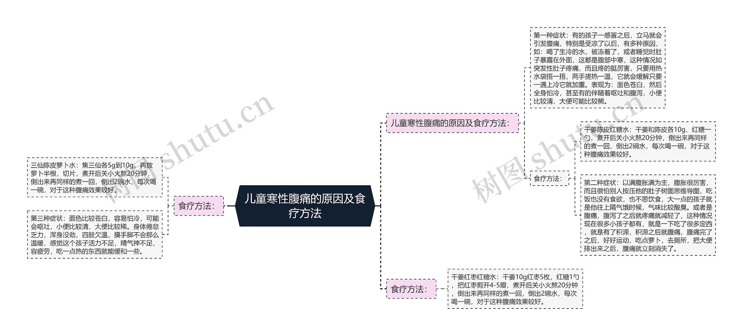 儿童寒性腹痛的原因及食疗方法思维导图