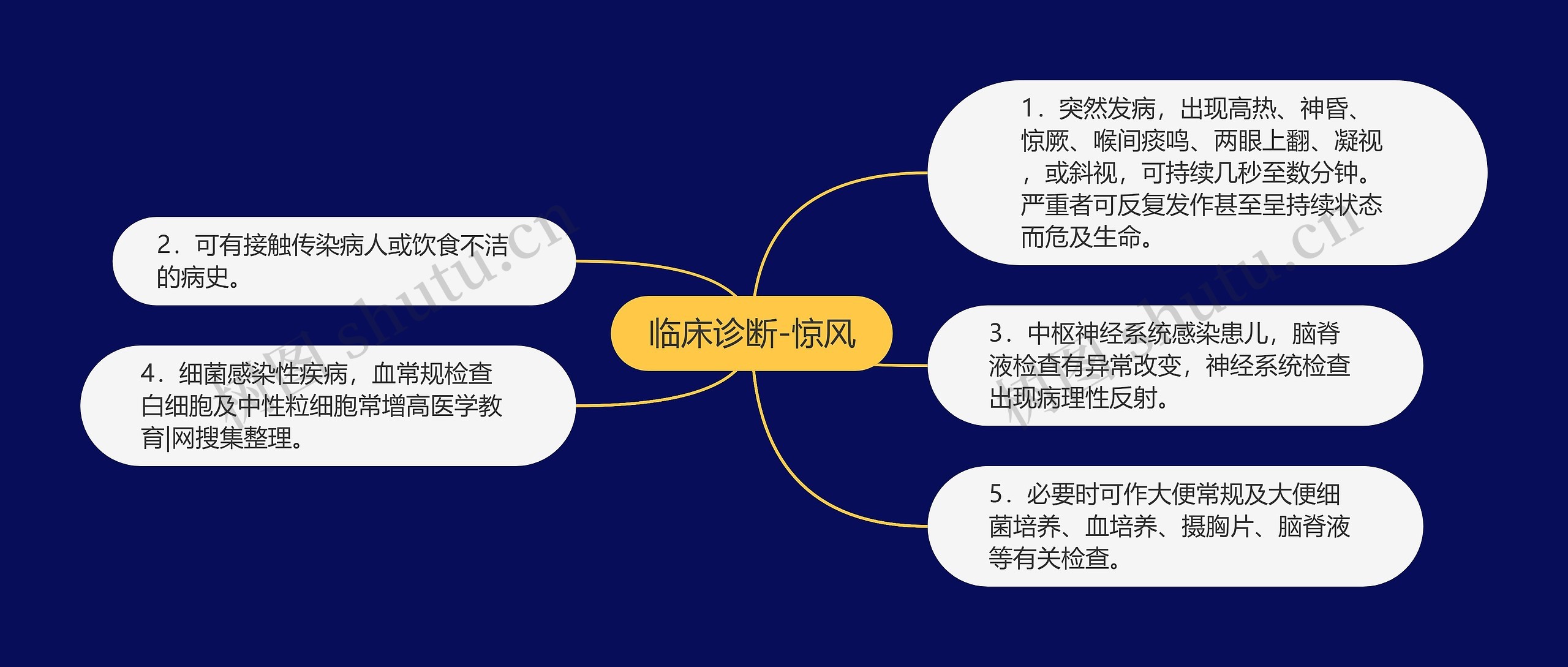 临床诊断-惊风思维导图