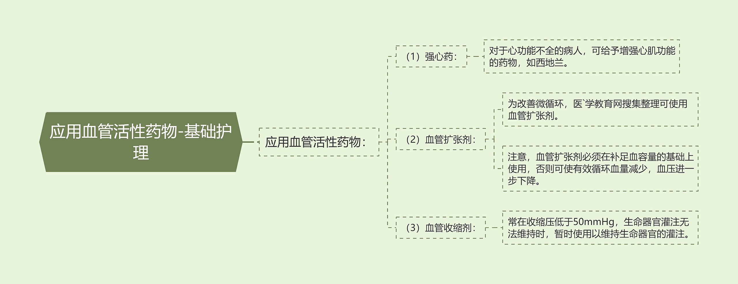 应用血管活性药物-基础护理思维导图