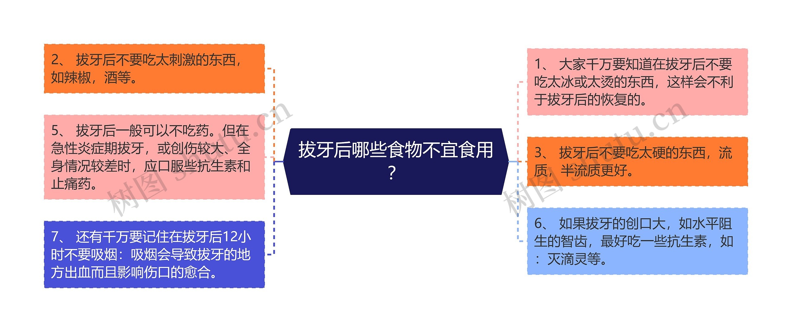 拔牙后哪些食物不宜食用？思维导图