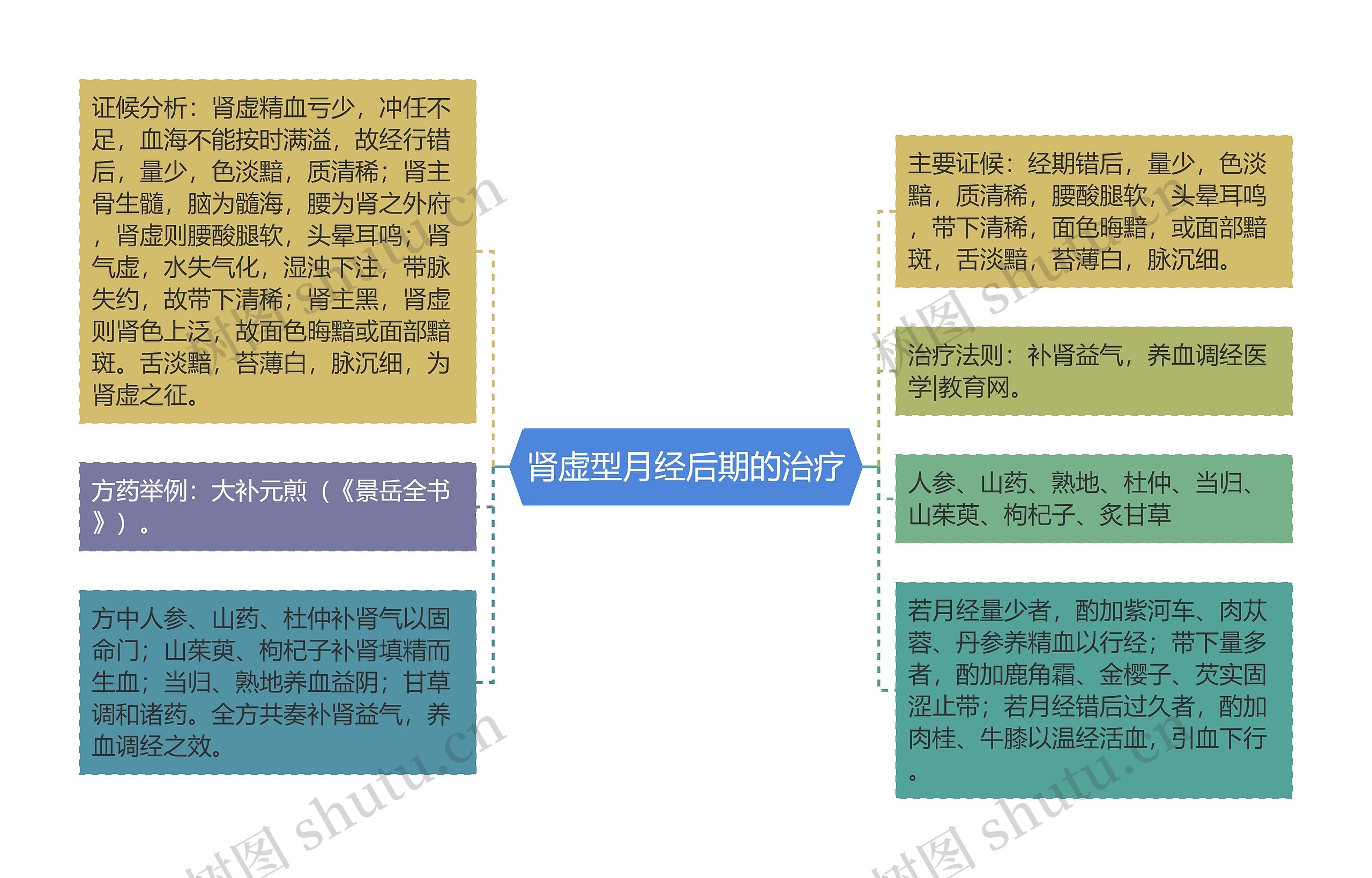 肾虚型月经后期的治疗