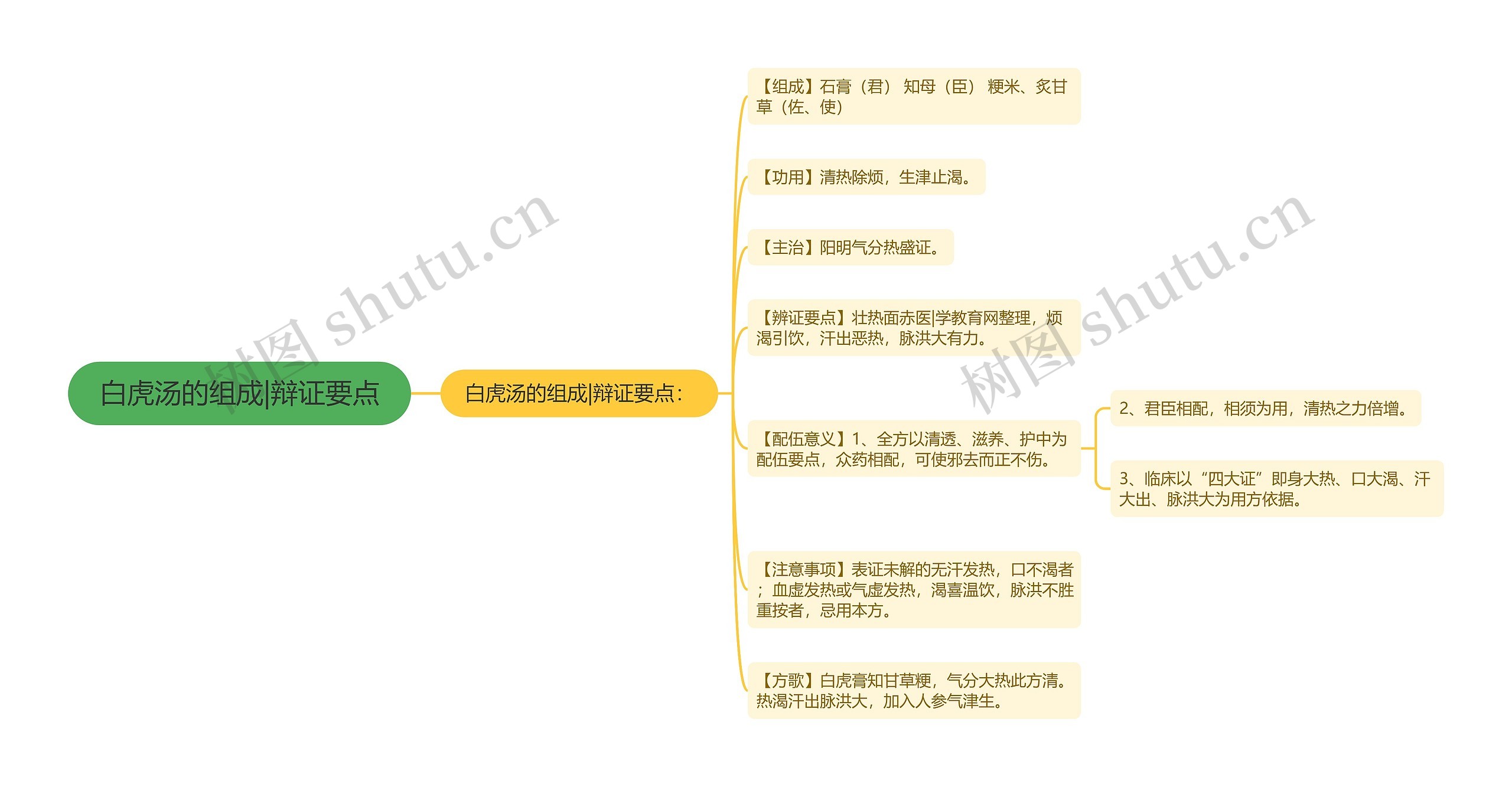 白虎汤的组成|辩证要点思维导图