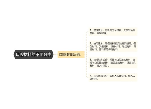 口腔材料的不同分类