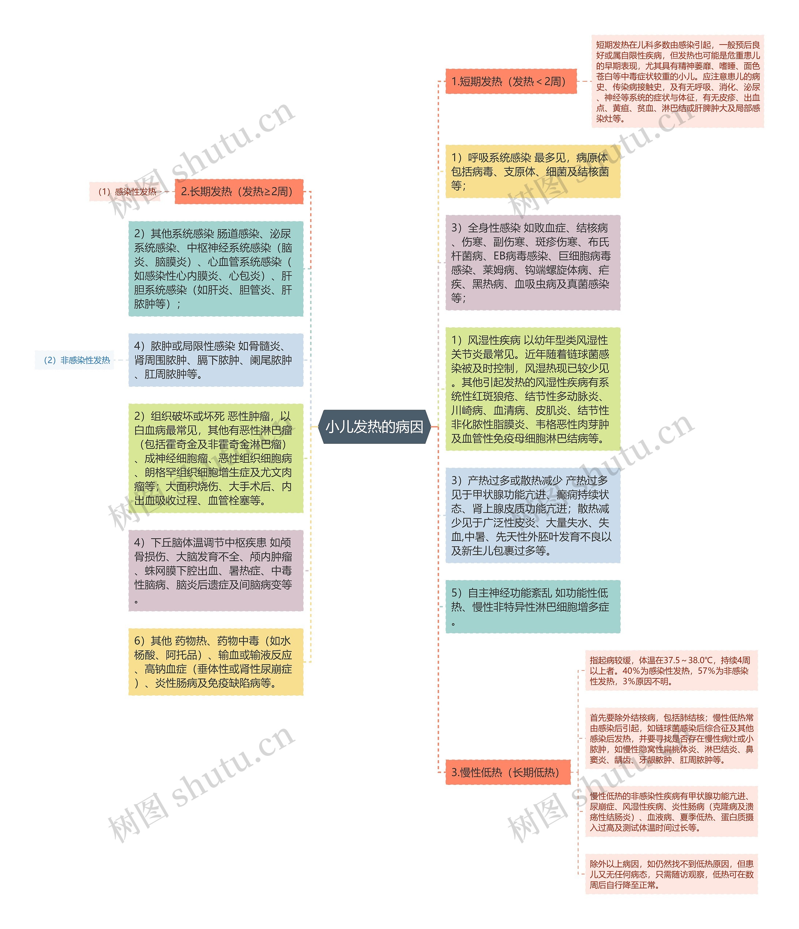 小儿发热的病因思维导图