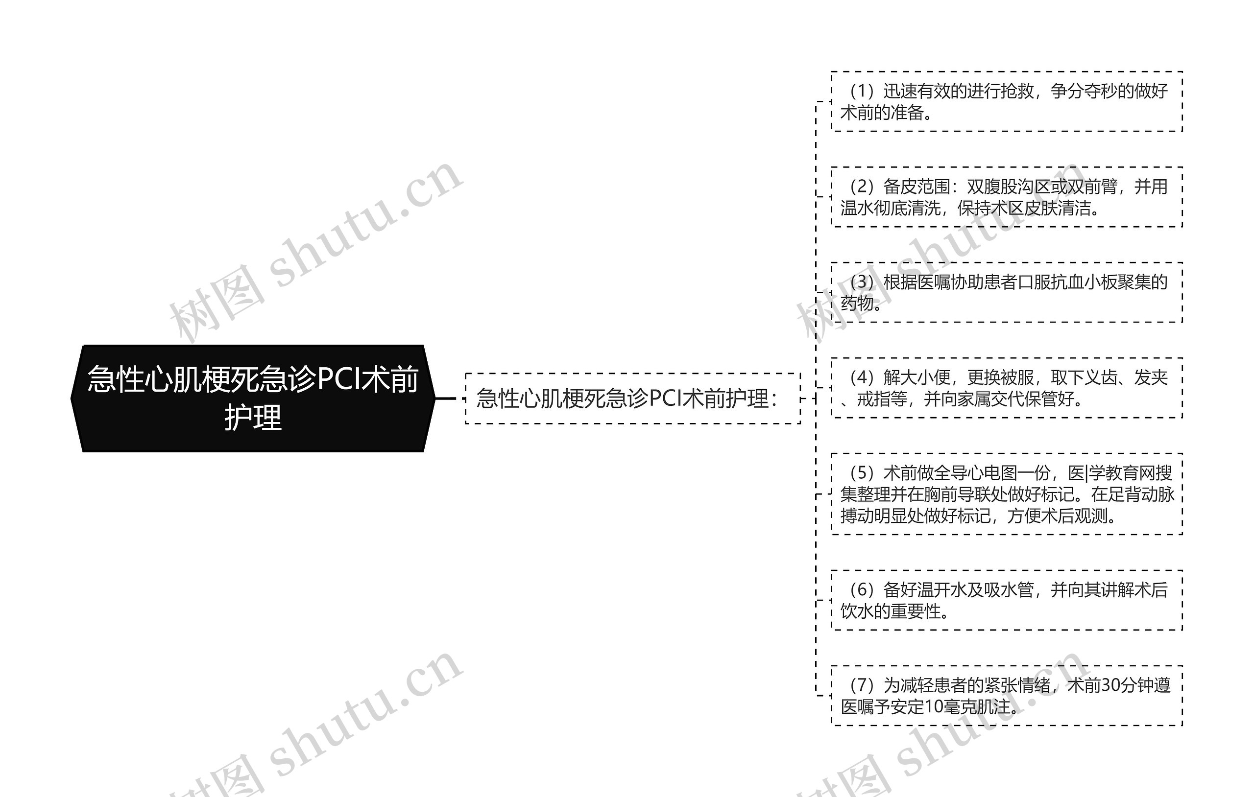 急性心肌梗死急诊PCI术前护理