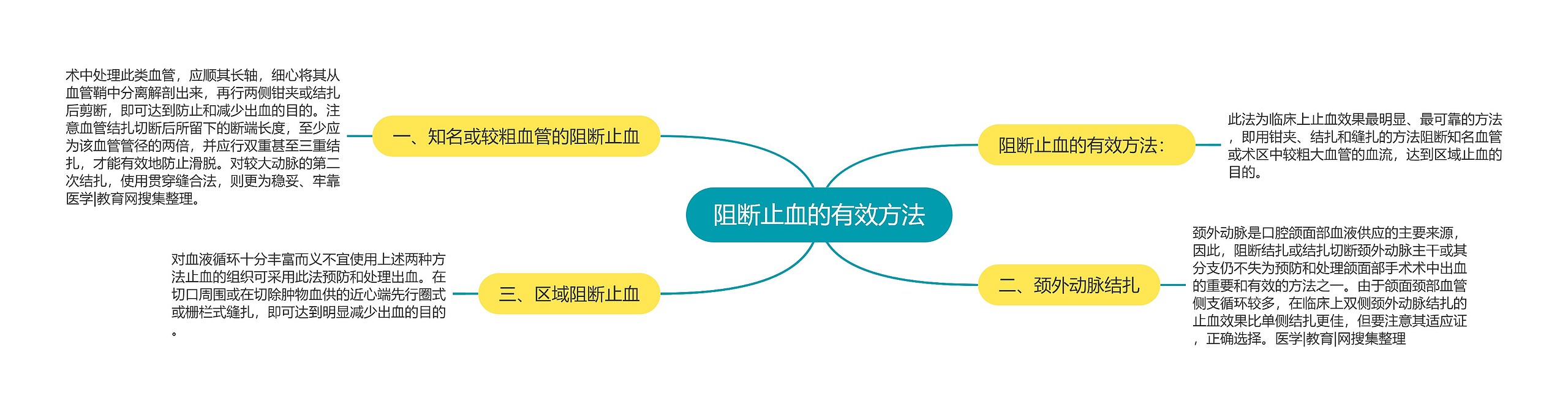 阻断止血的有效方法思维导图