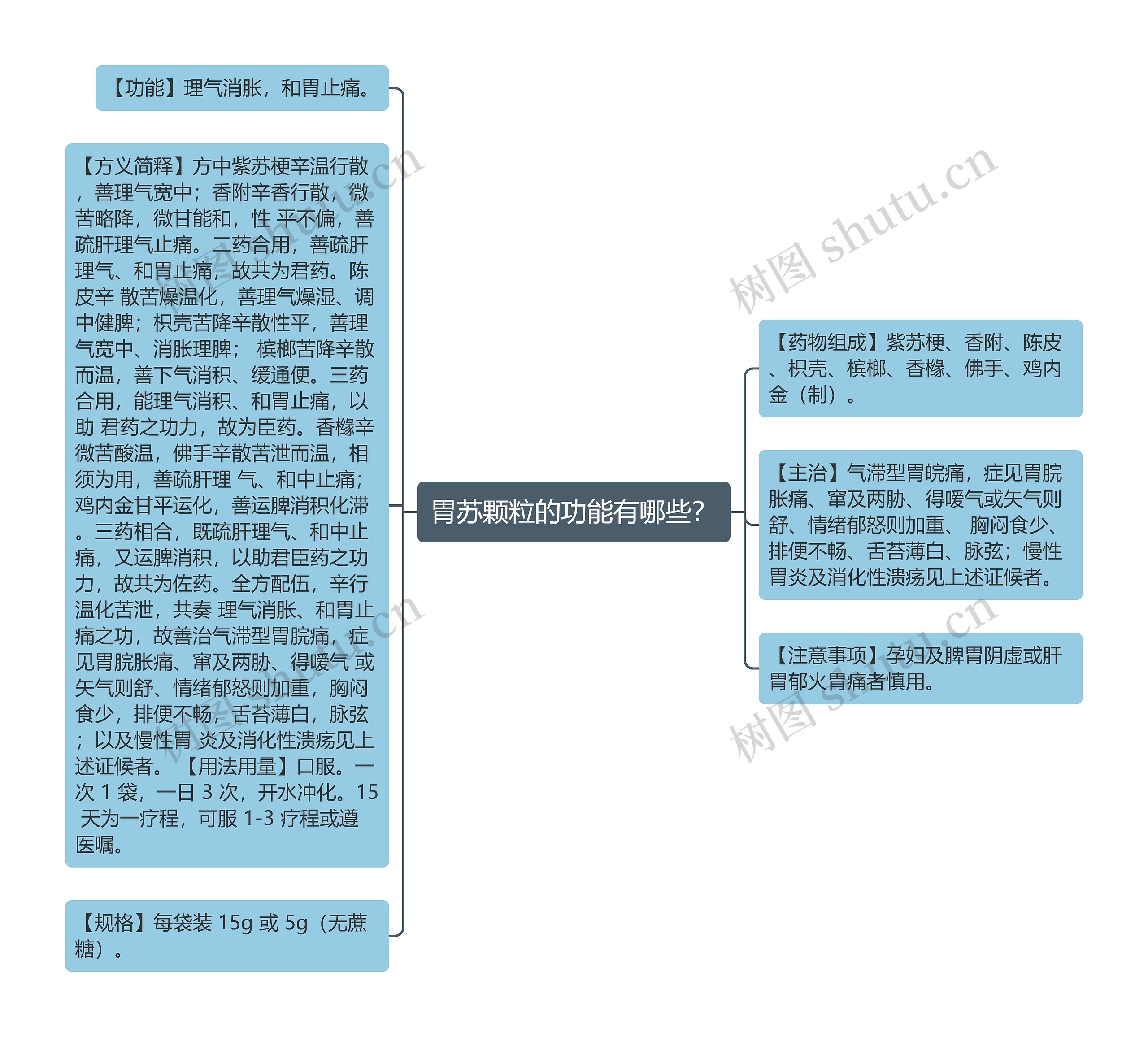 胃苏颗粒的功能有哪些？思维导图