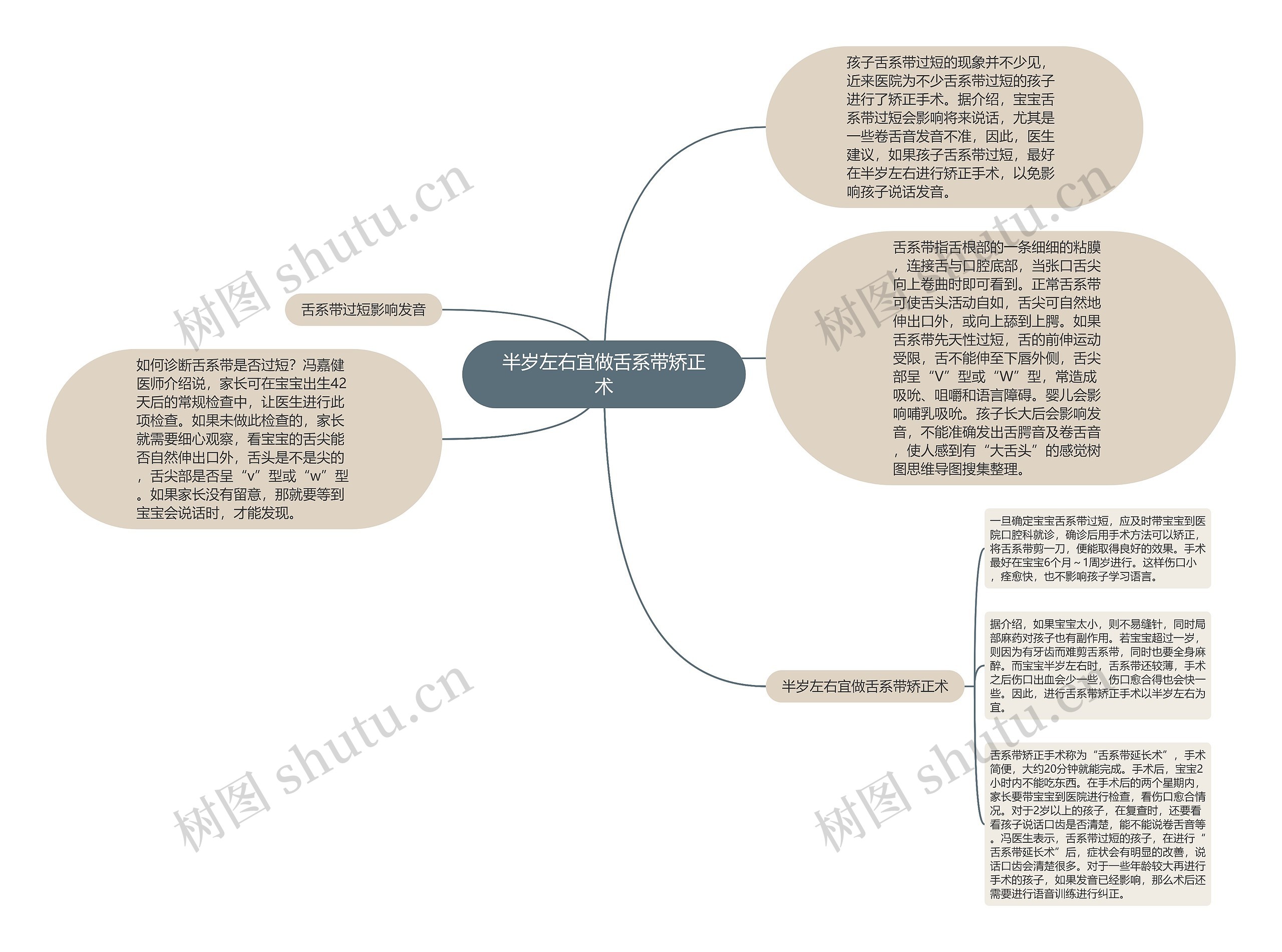 半岁左右宜做舌系带矫正术思维导图