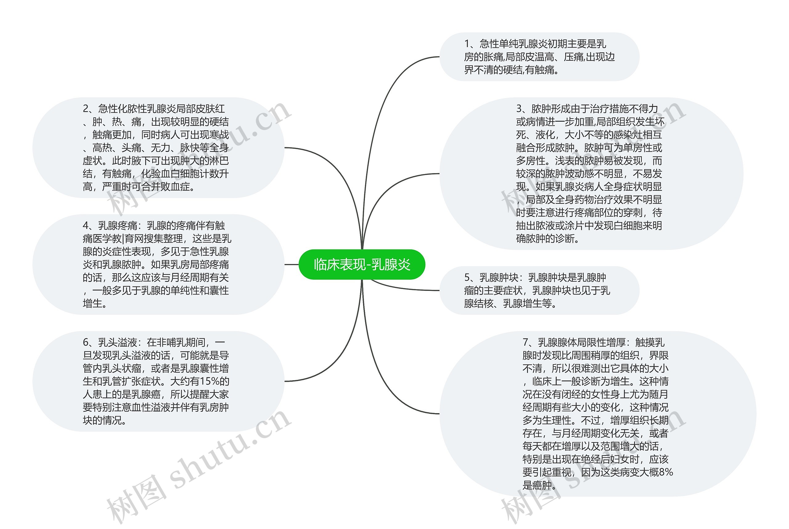 临床表现-乳腺炎思维导图