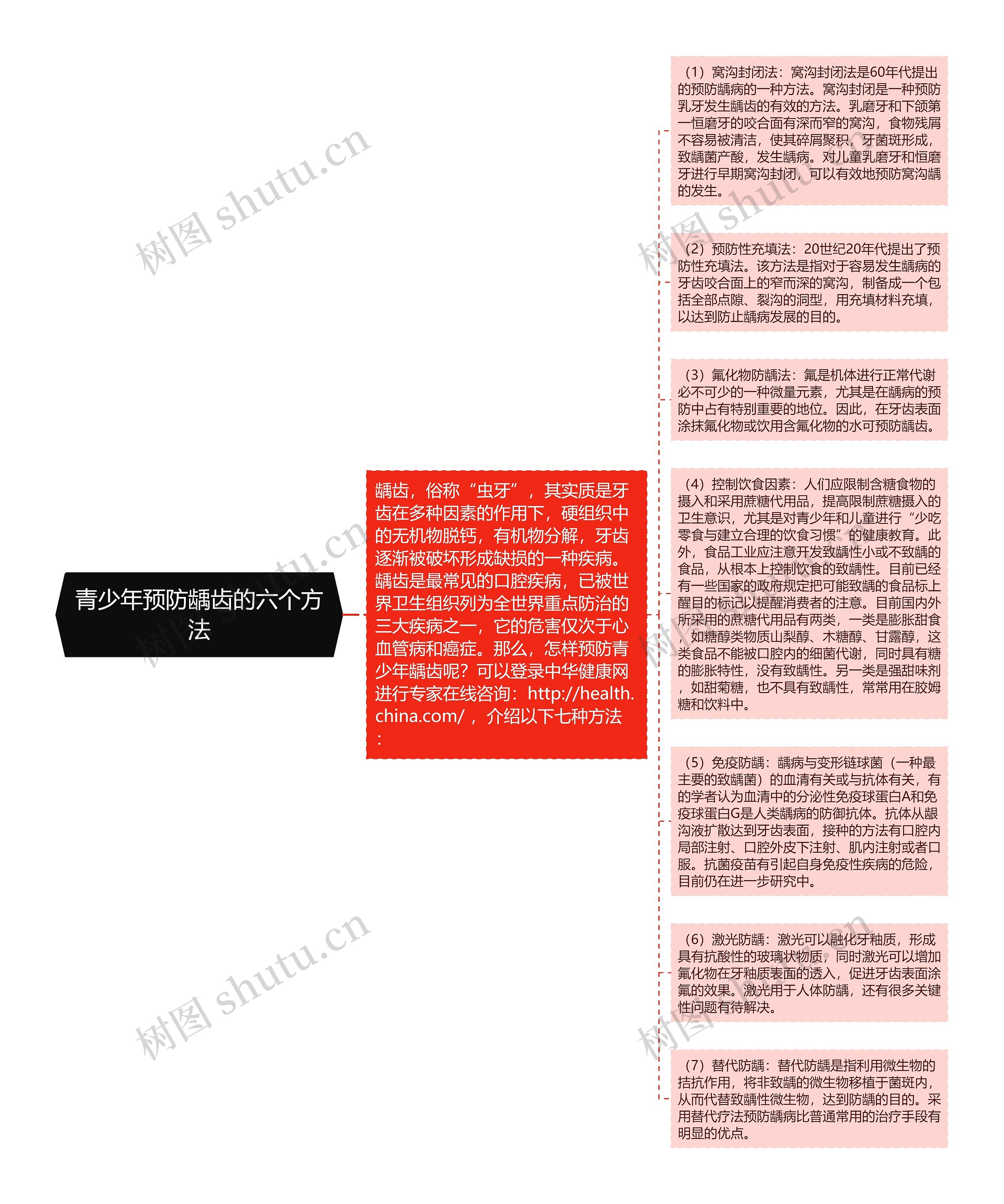 青少年预防龋齿的六个方法思维导图